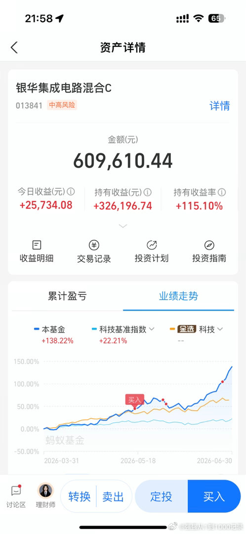 我的银华电路！上周四追涨了一次，结果3连阳又涨了16个点！真离谱！我收益率都11