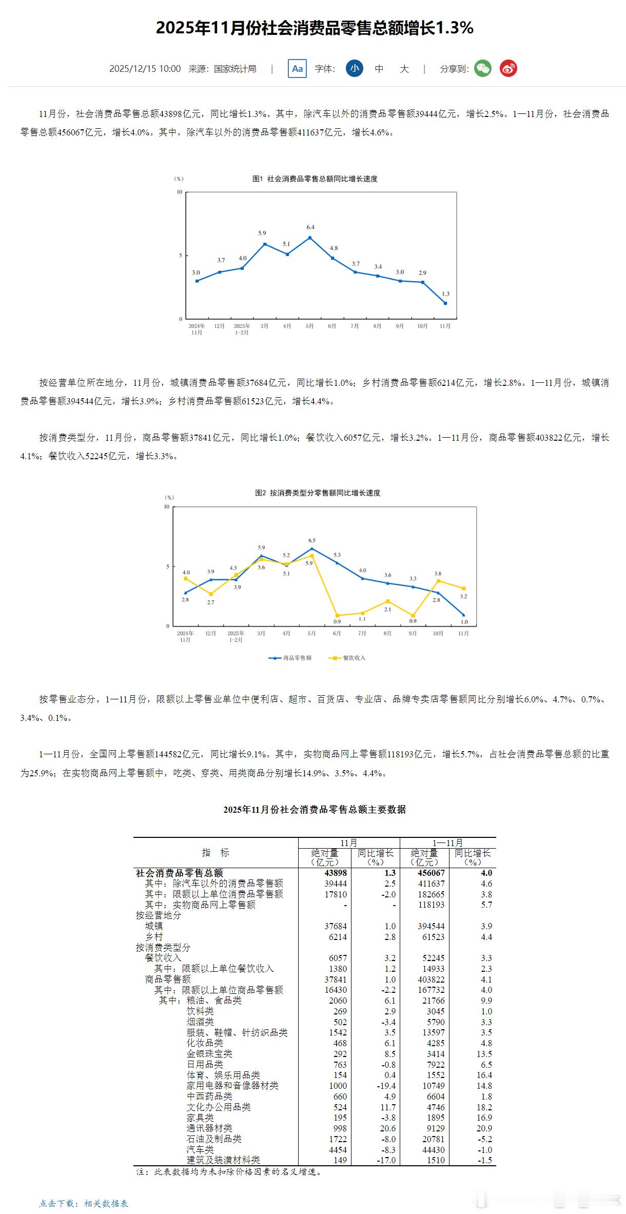 还是老样子，每个月通过消费数据来看细分行业变化。 这个月数据我不会有任何一点的点