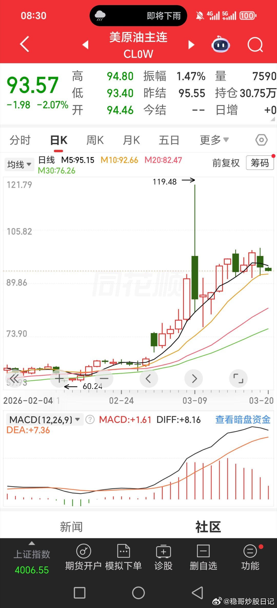 原油跳水不少，最高跳了百分7，和昨天收盘，跳了百分3附近黄金关晓彤听分手歌100