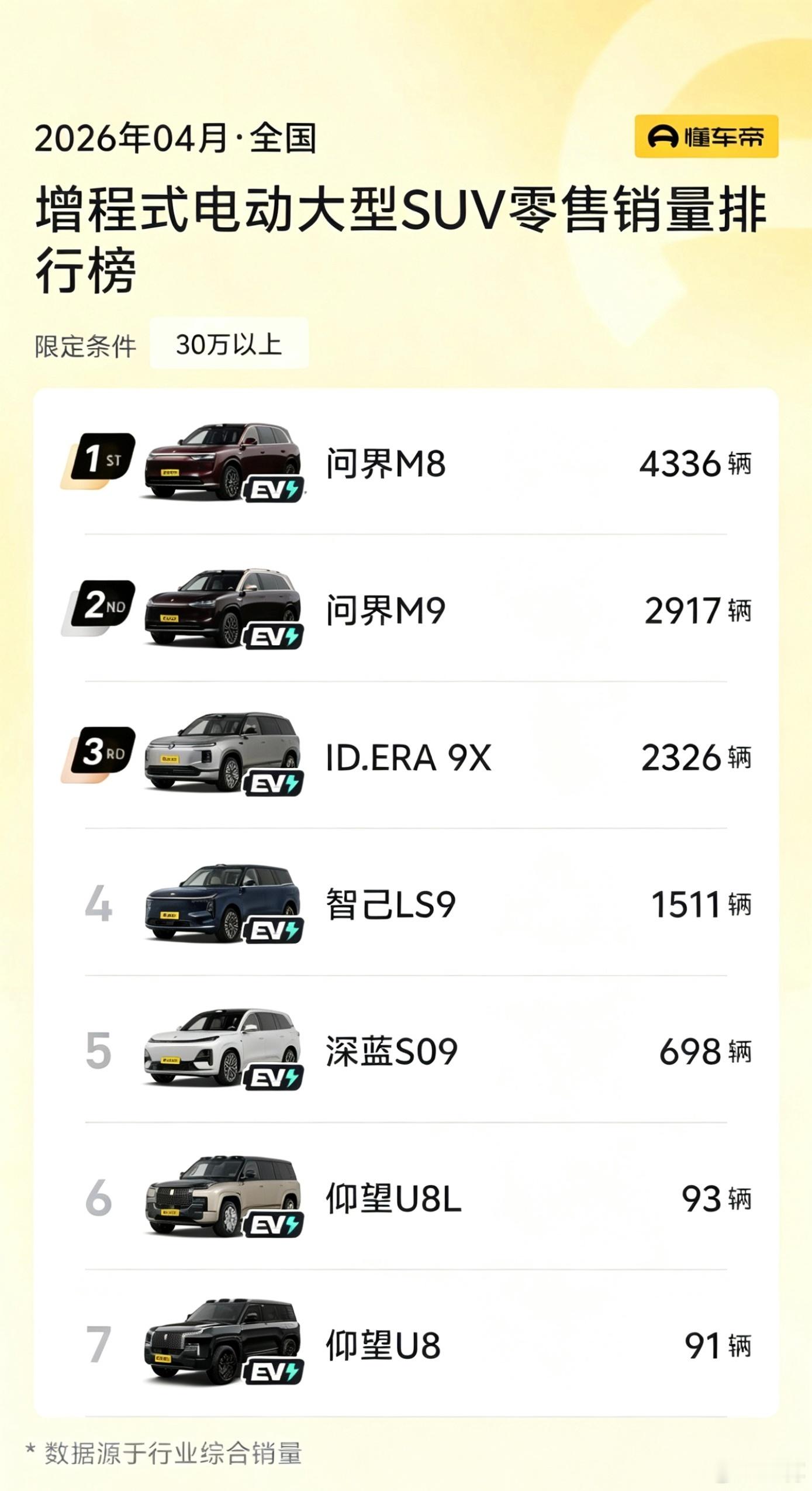 大众 9X 上来就小发力一把，看看 5 月第一个完整月表现了。 