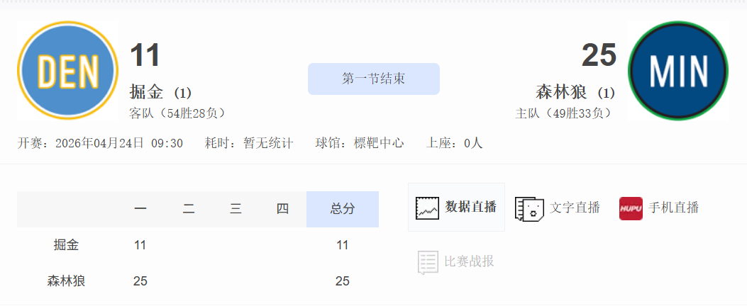 一节11分，认真的么？NBA