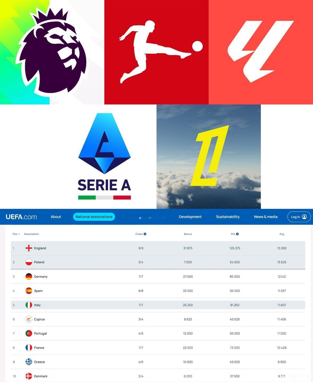 目前欧战系数平均积分，英超13.93分暂列第一，德甲、西甲、意甲排在三到五位。