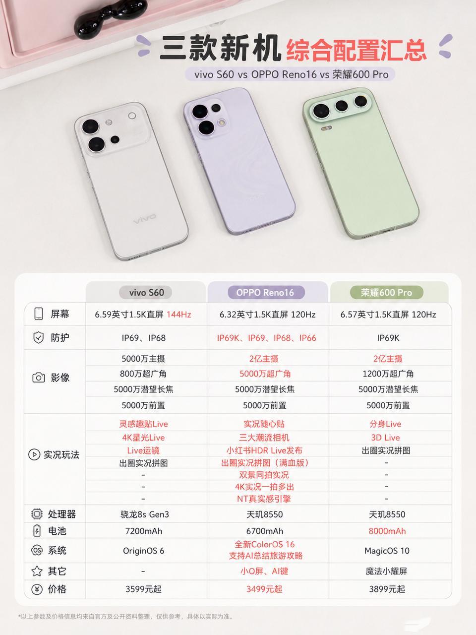 最近高考后很多学生都在考虑买啥手机，正所谓买新不买旧，OPPO Reno16、v