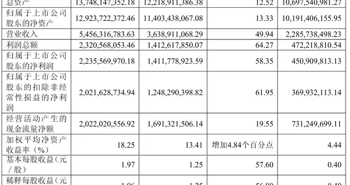 澜起科技年营收55亿：净利22亿