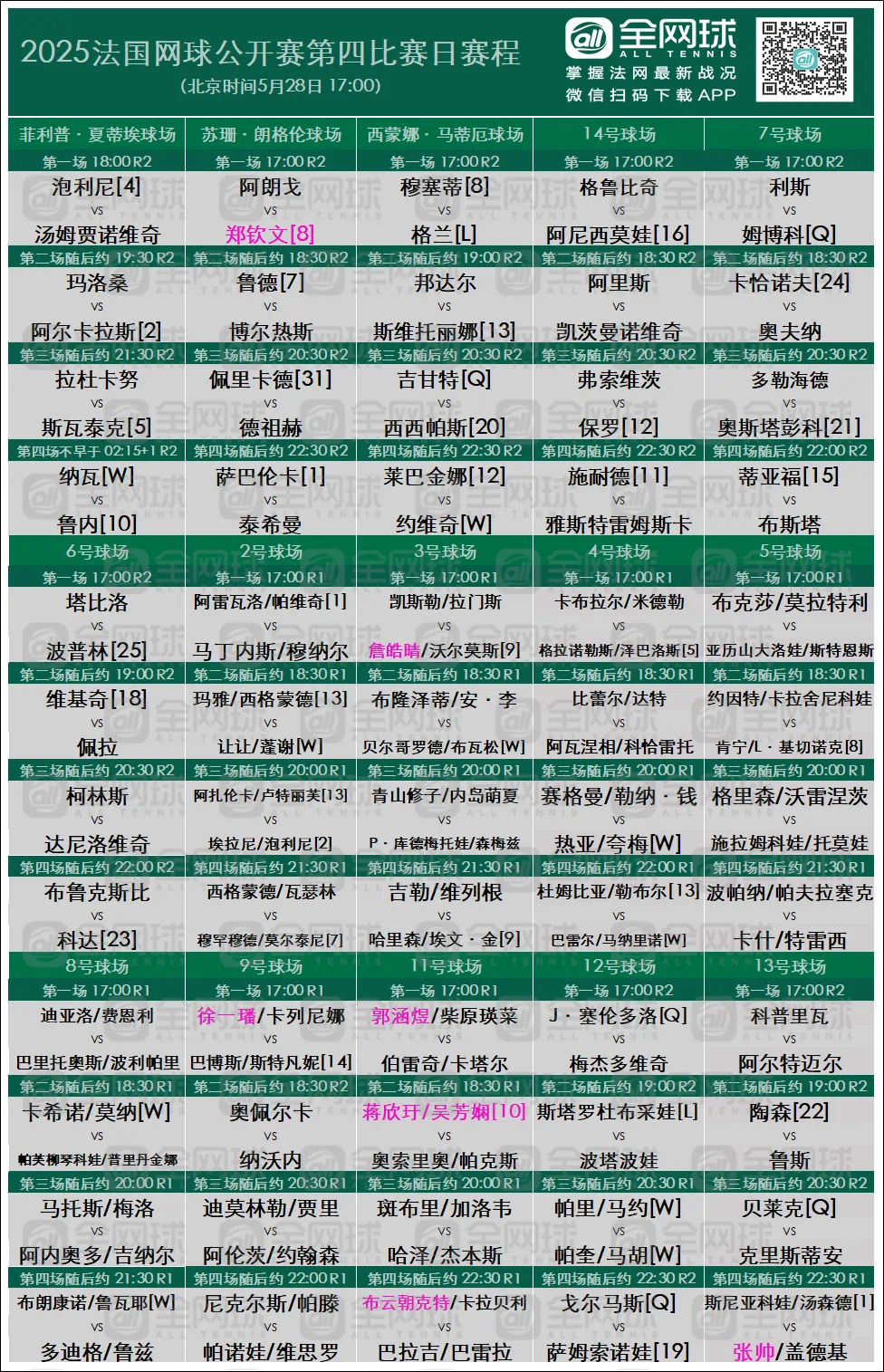 法网2025 第四个比赛日赛程出炉，郑钦文将在苏珊·朗格伦球场首场比赛亮相，北京
