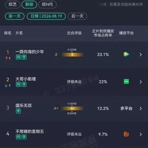 一路向海的少年云合评级stop团综《一路向海的少年》云合评级S 