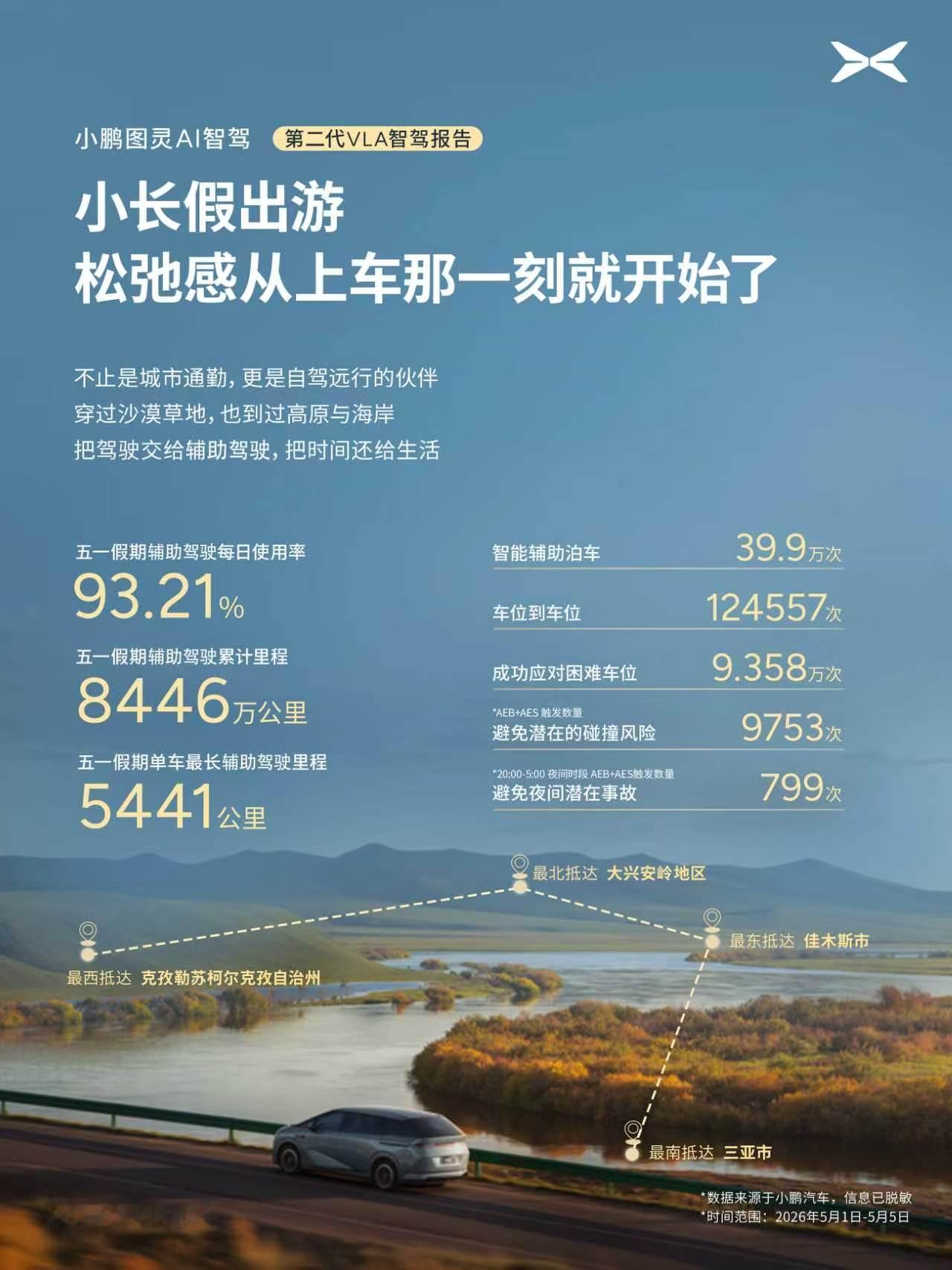 根据小鹏发布第二代VLA首月出行报告：小鹏第二代VLA辅助驾驶里程占比超5成这真