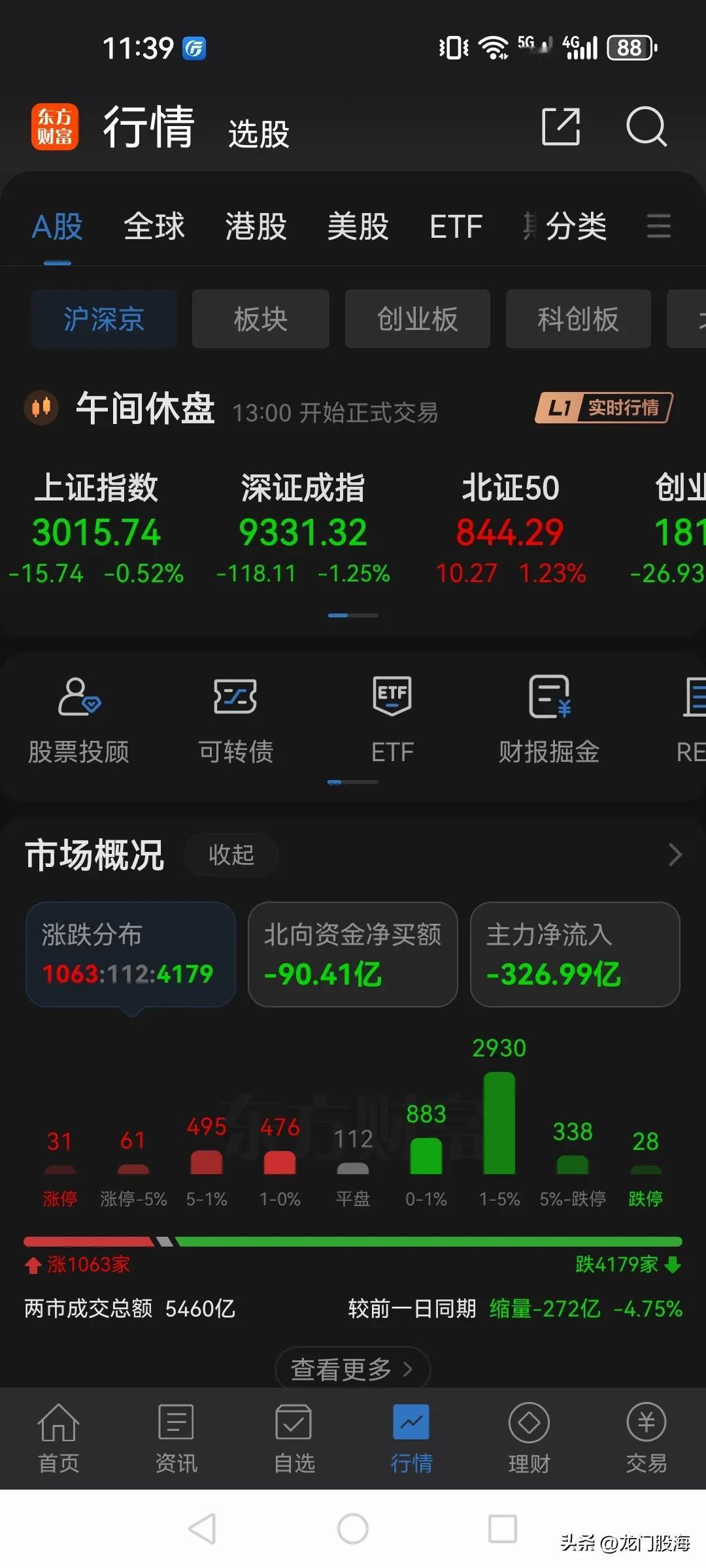 今天上证指数最低跌到了3008点，大家都在等待大盘跌破3000点。

炒股股市是