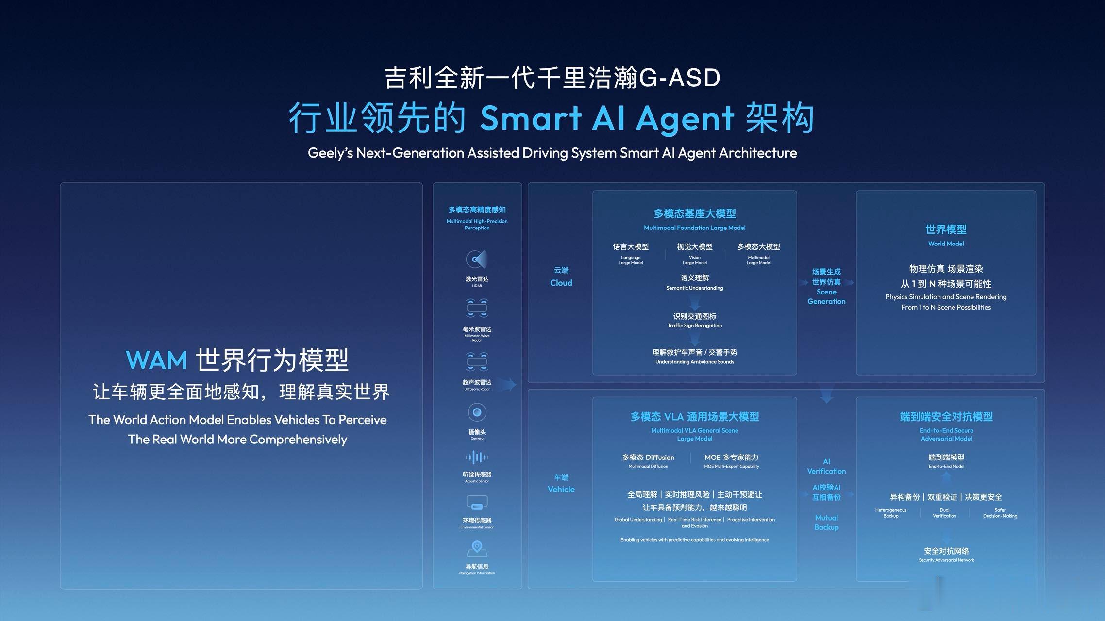华东车讯  吉利全域AI 2.0及千里浩瀚G-ASD正式发布！CES2026 