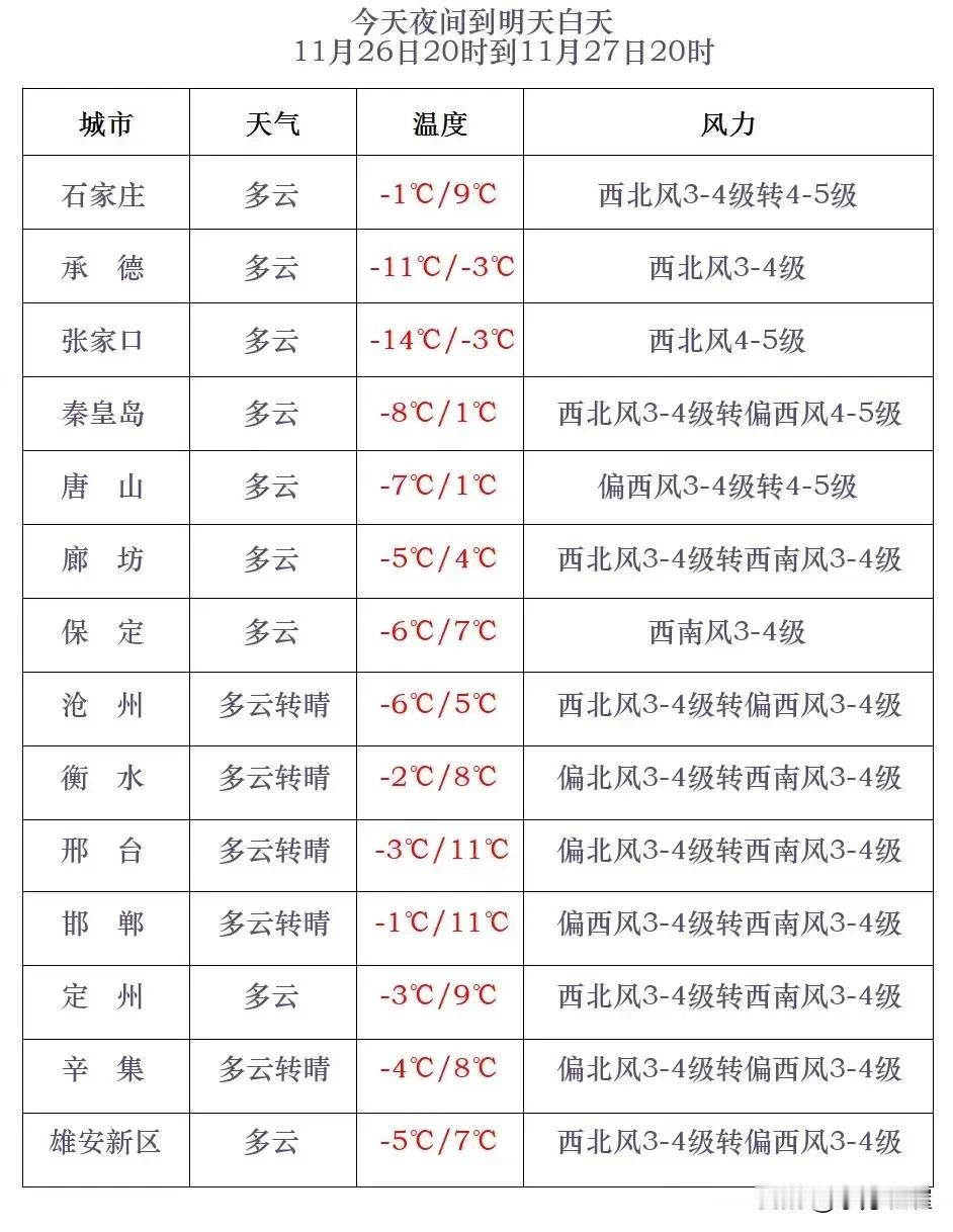 河北省气象台2024年11月26日17时发布天气预报：   
      今天傍