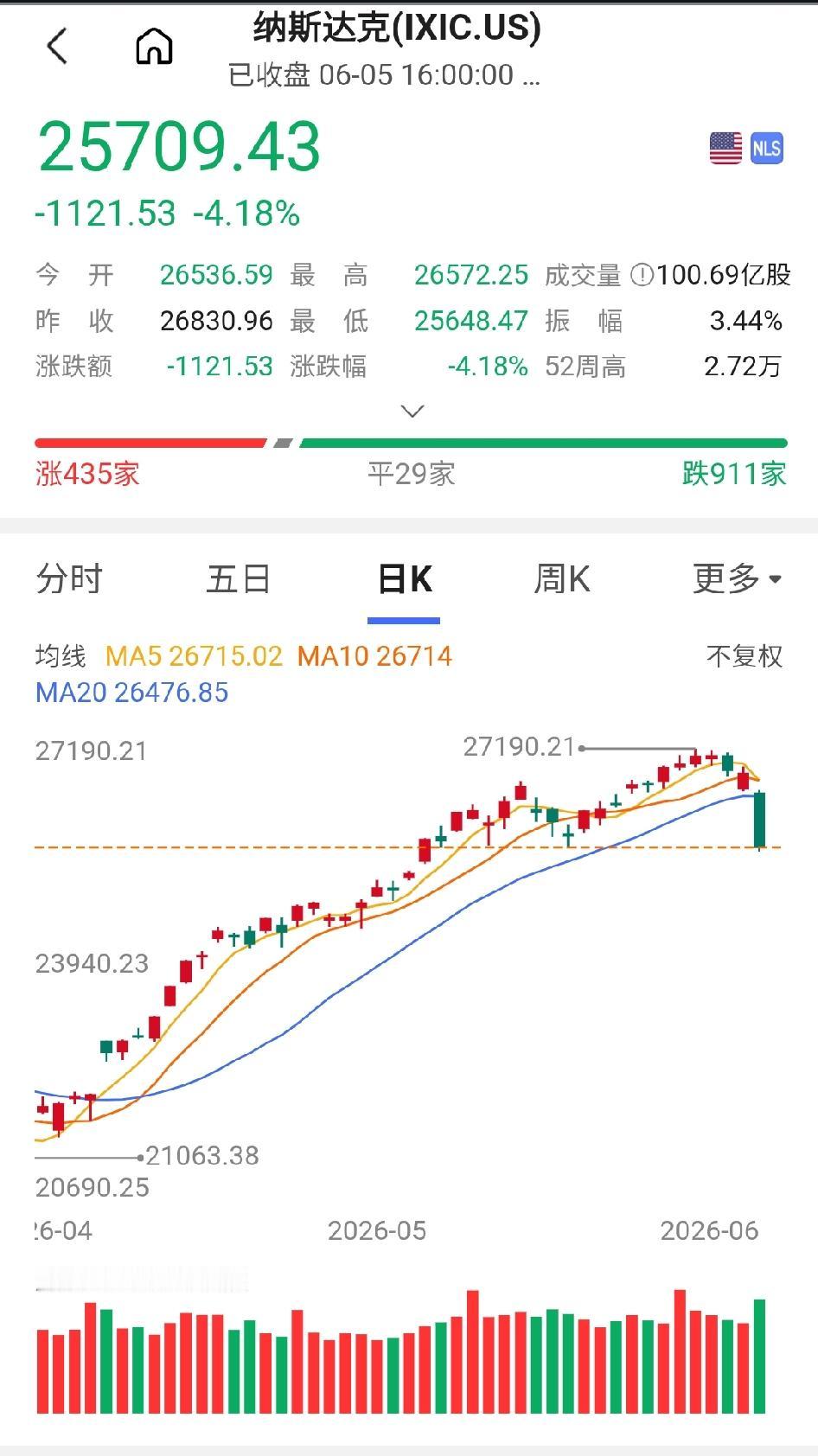 美国股市大跌，纳斯达克跌1100多点。
昨天，连续上涨一个多月的美国股市大跌，三