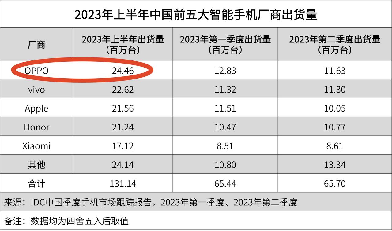 苹果也傻眼了，今年的黑马现在才浮出水面，看来OPPO还是没有摆到明面儿上来，估计