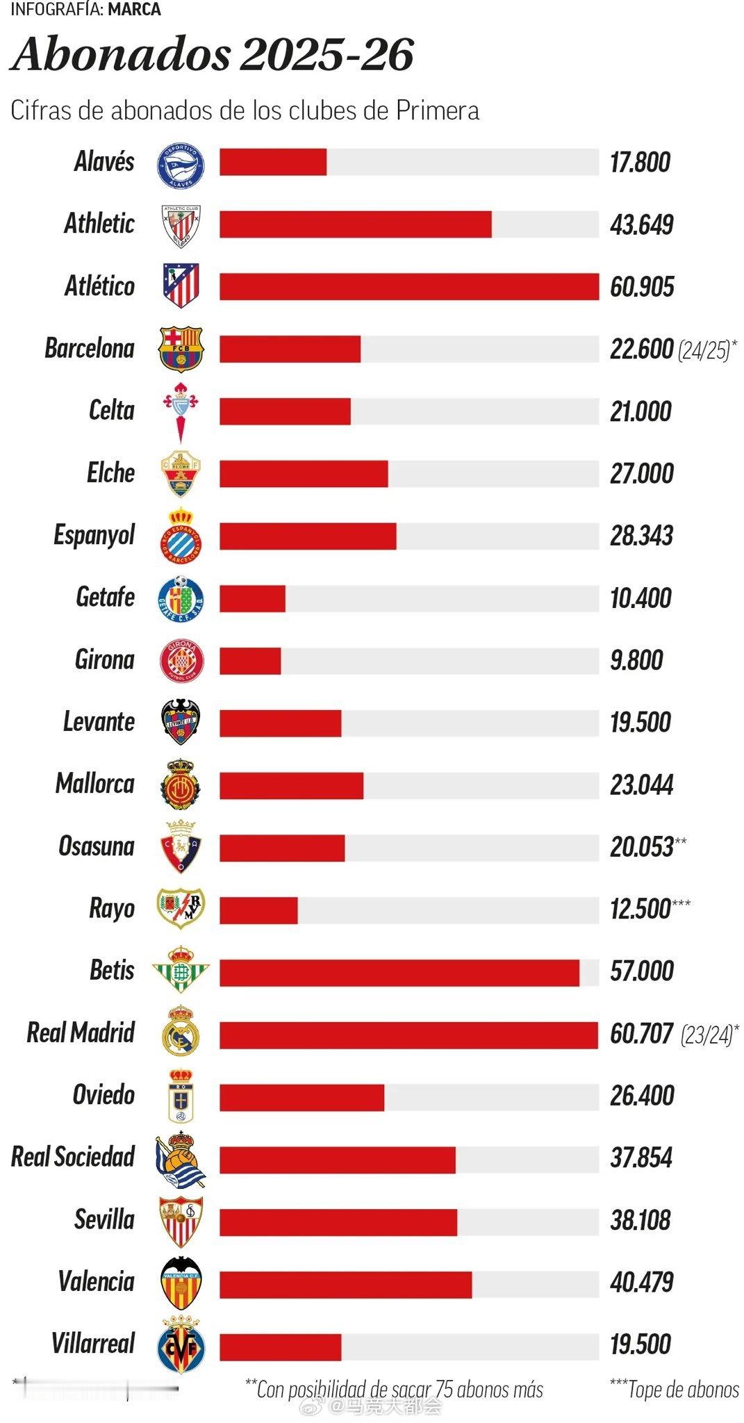 马竞季票拥有者西甲最多 ​​​