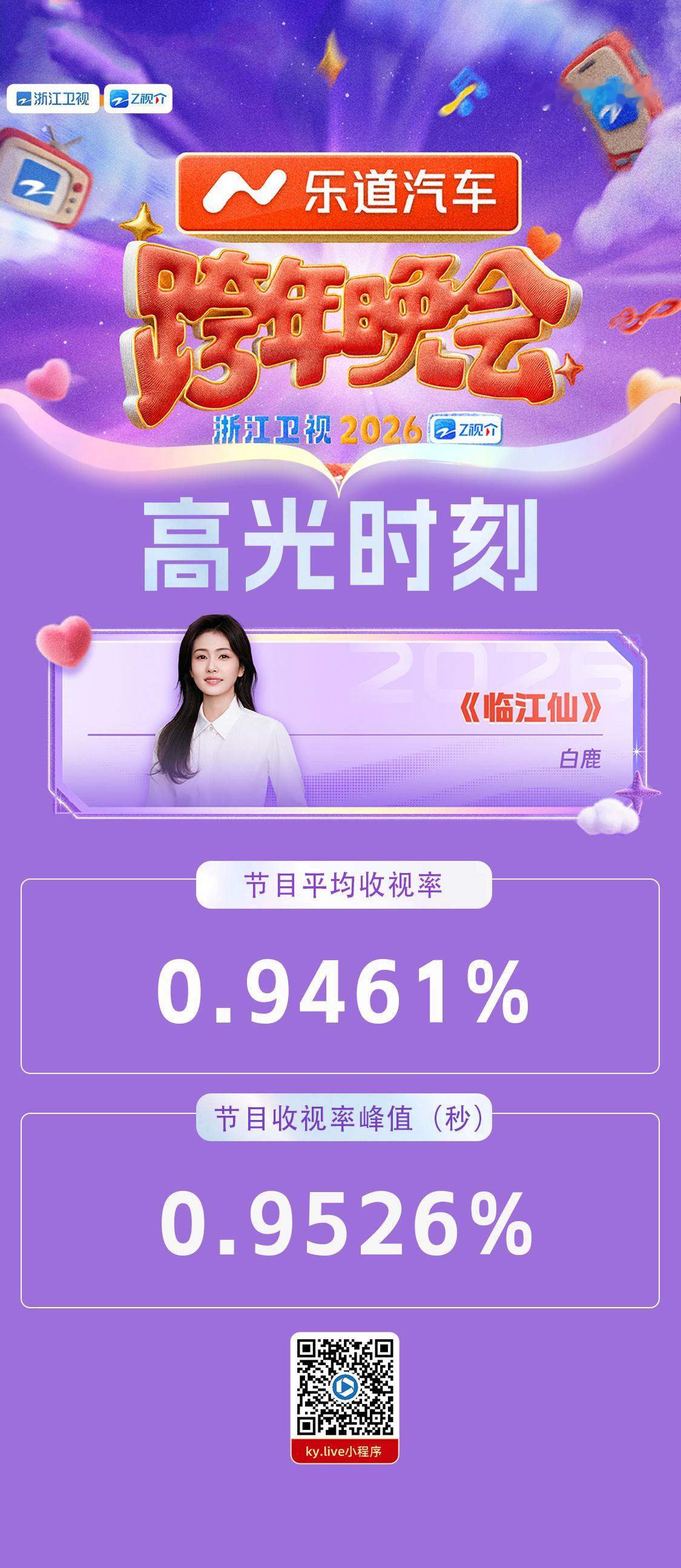 白鹿浙江卫视跨年晚会演唱临江仙，高光收视率峰值0.9526！白鹿虽然感冒咳嗽，但