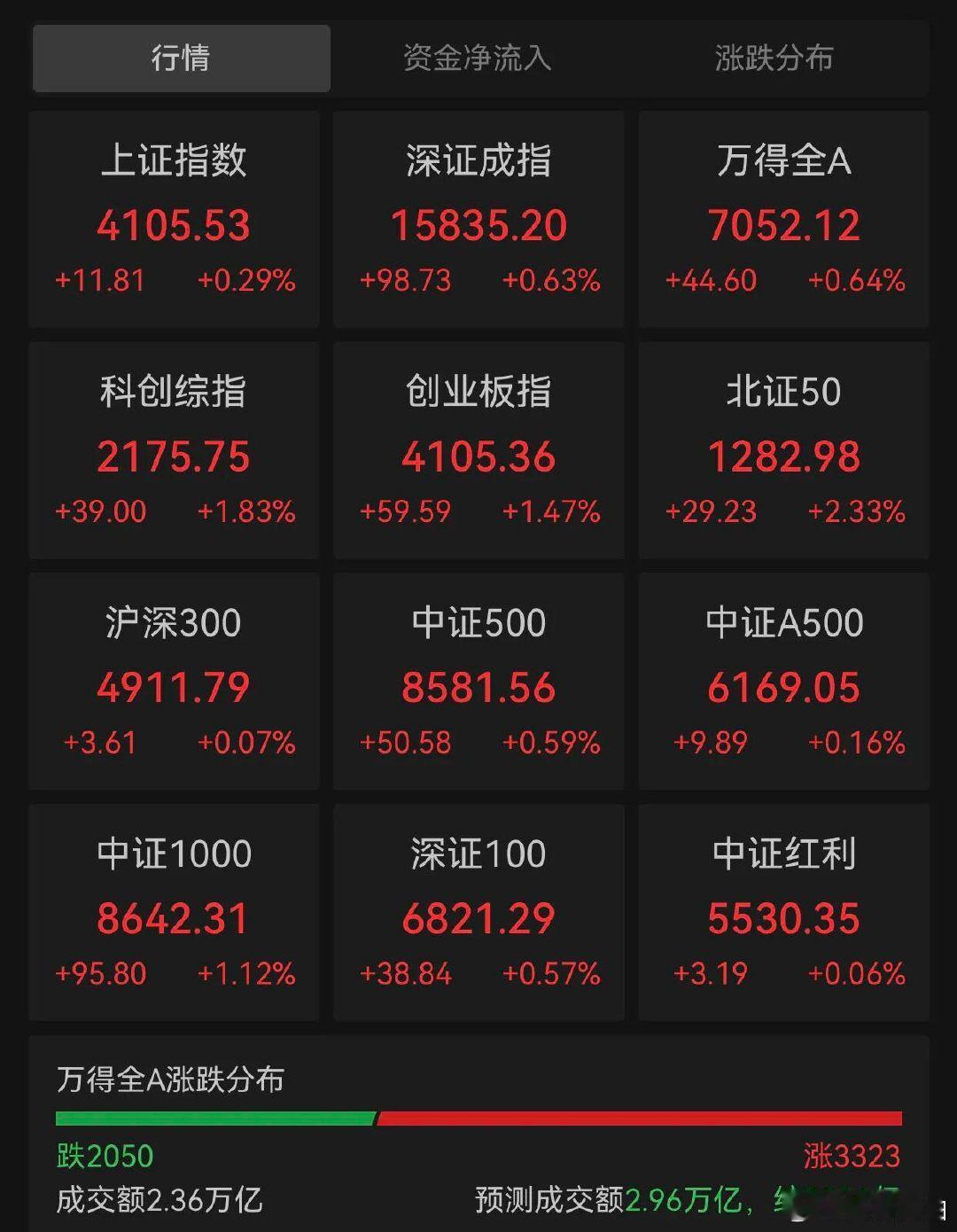 【科技股午后爆发】5月28日午后开盘，A股主要指数一度跳水，随后在科技股的带动下