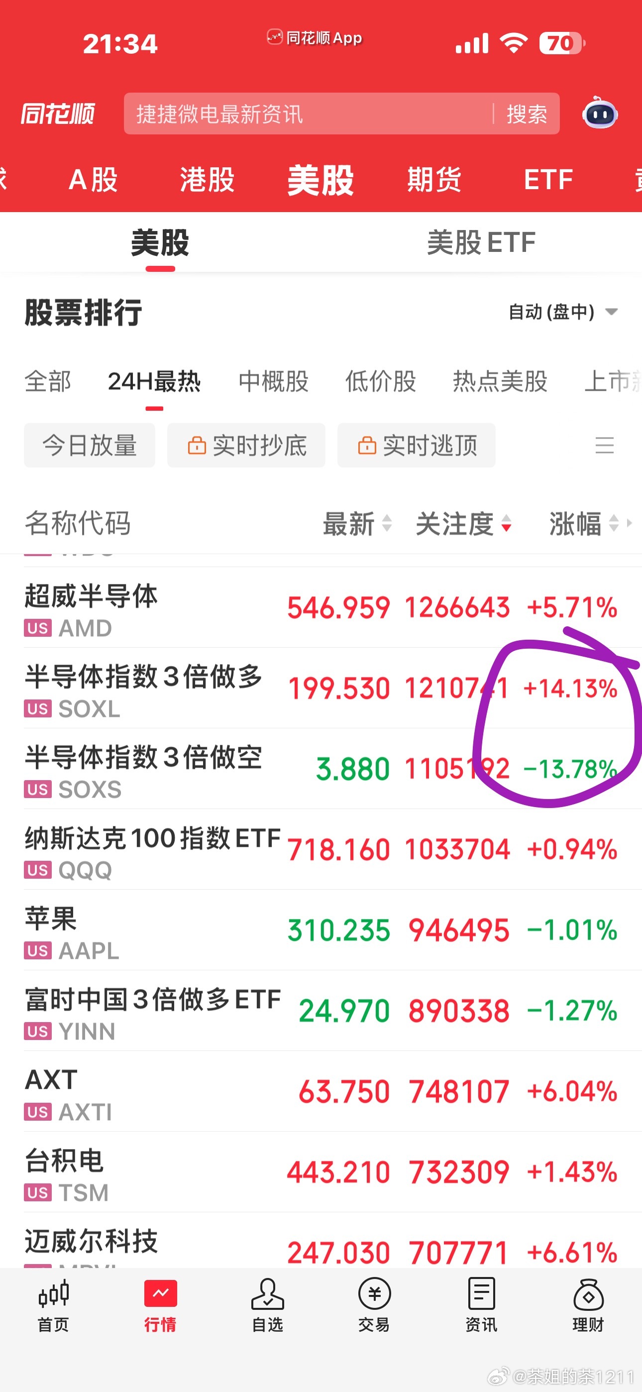 美股也是暴涨，现在搞不清楚到底是A股带动的美股还是美股带动的A股，这一波其实美光