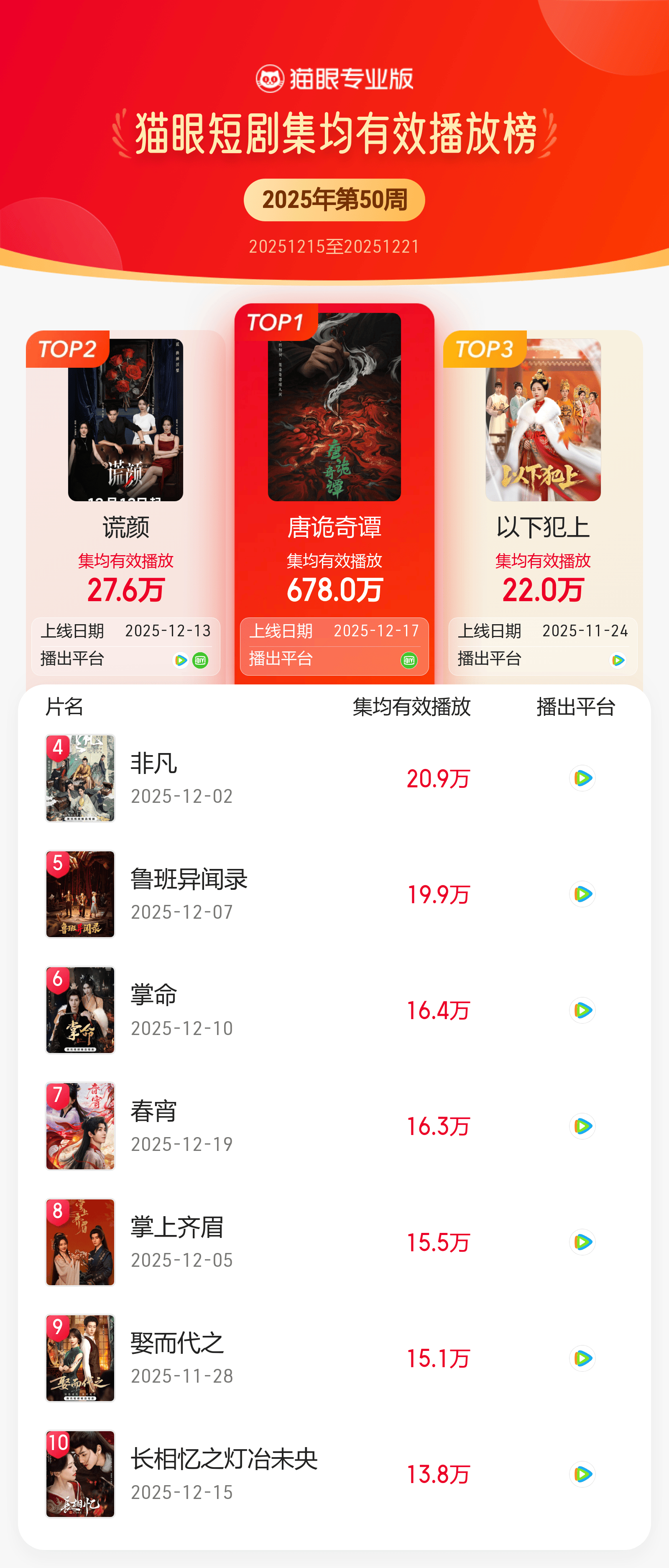 唐朝诡事录唐诡奇谭开播首周三榜霸榜 据猫眼专业版数据，领衔主演剧集《唐诡奇谭》，