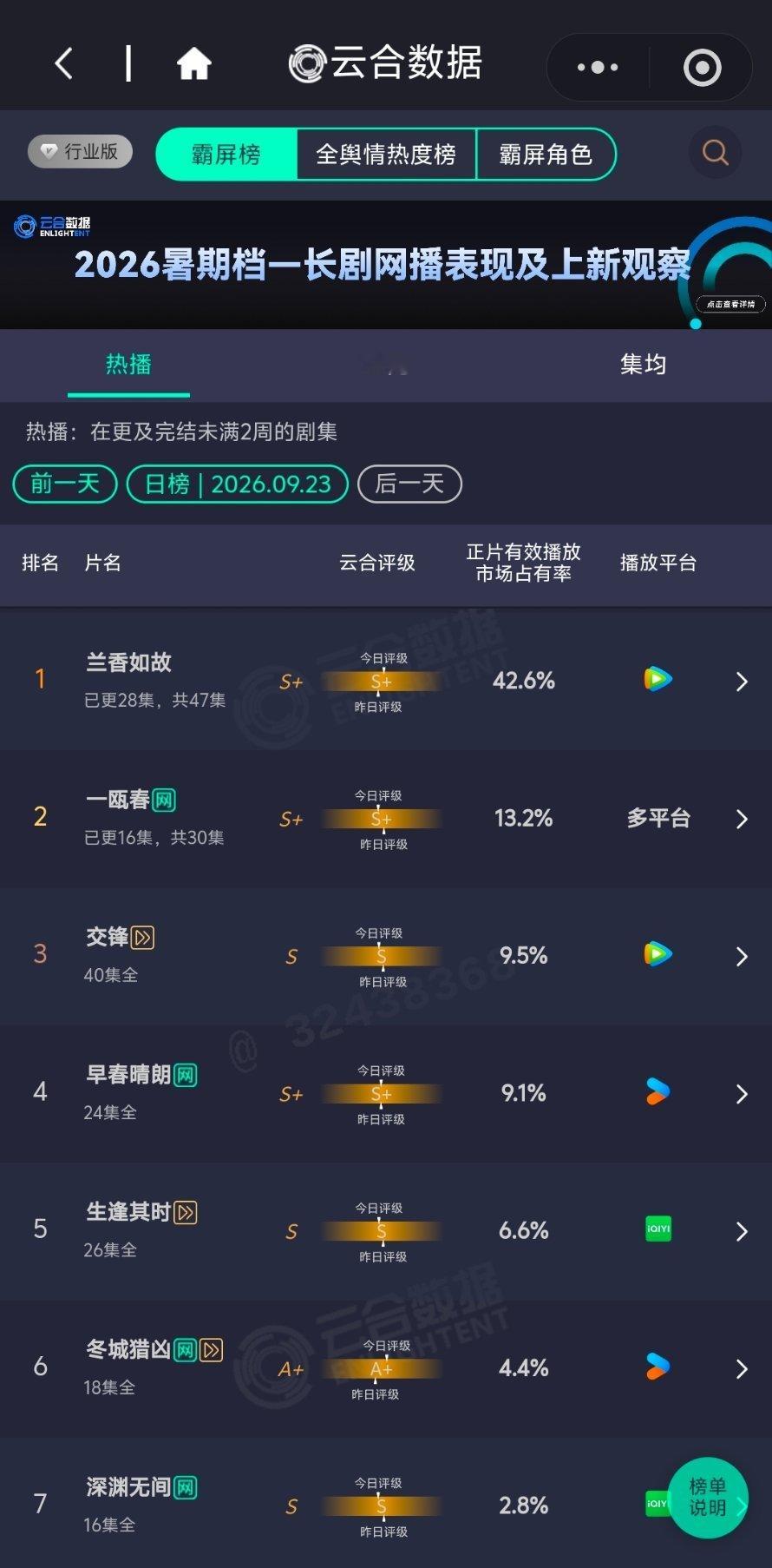 兰香如故云合42.6% 谭松韵 兰香如故云合42.6%，第10部云合破40%的剧