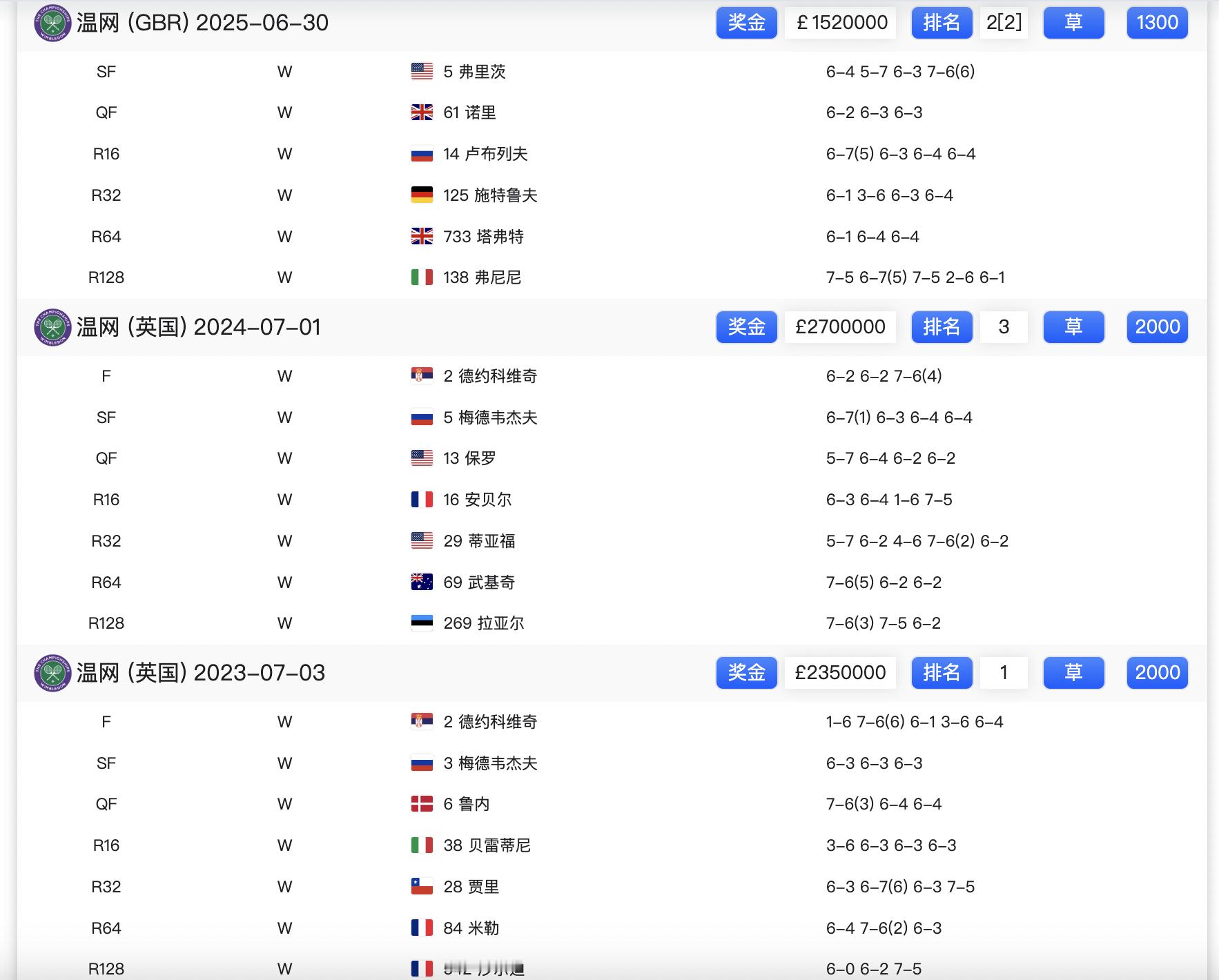 阿尔卡拉斯温网20连胜 来欣赏一下鸭鸭的这波温网20连胜，会有什么规律吗？[do