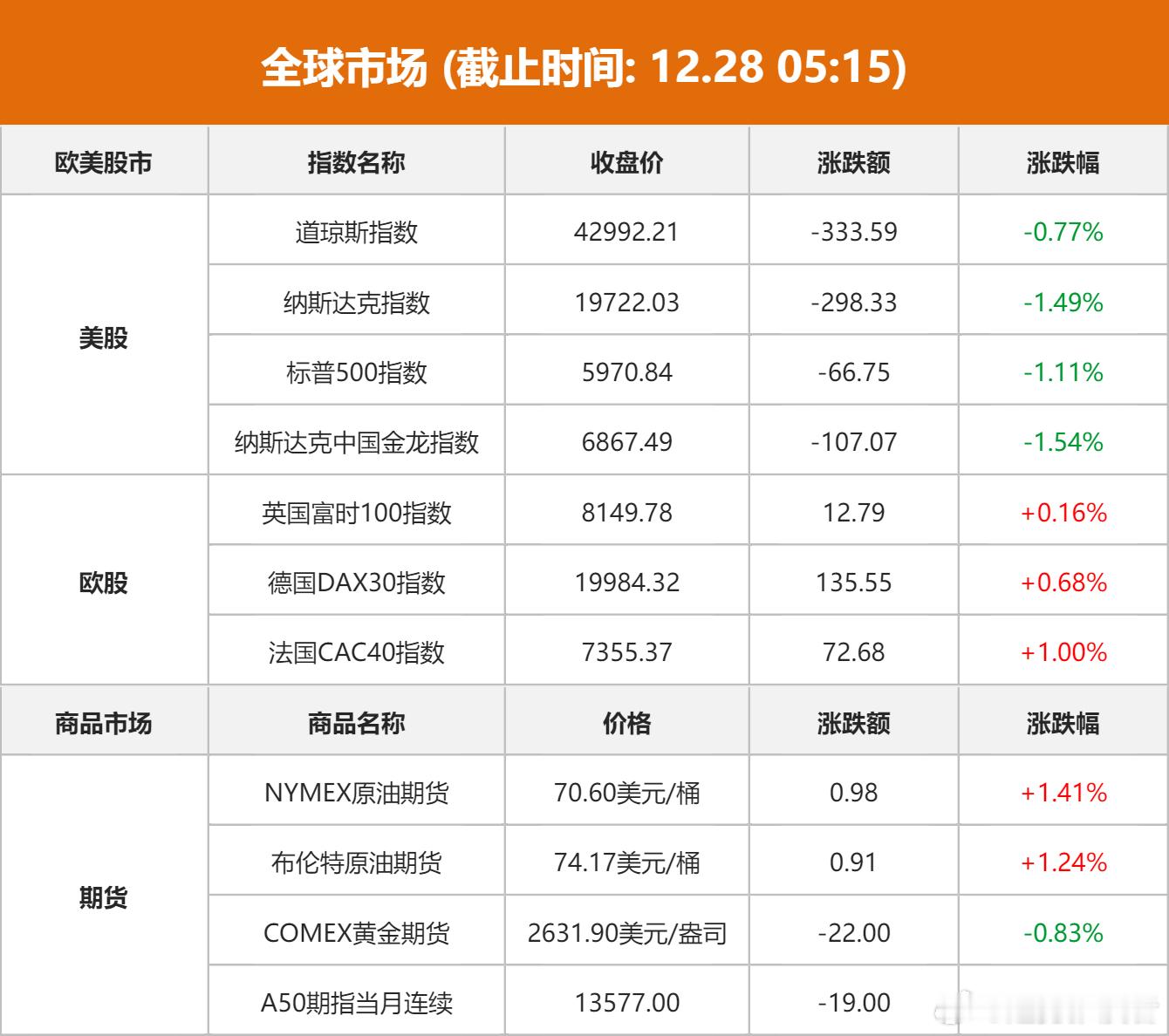 昨晚美股集体收跌，道指终结日线五连涨，标普纳指连跌两日。 