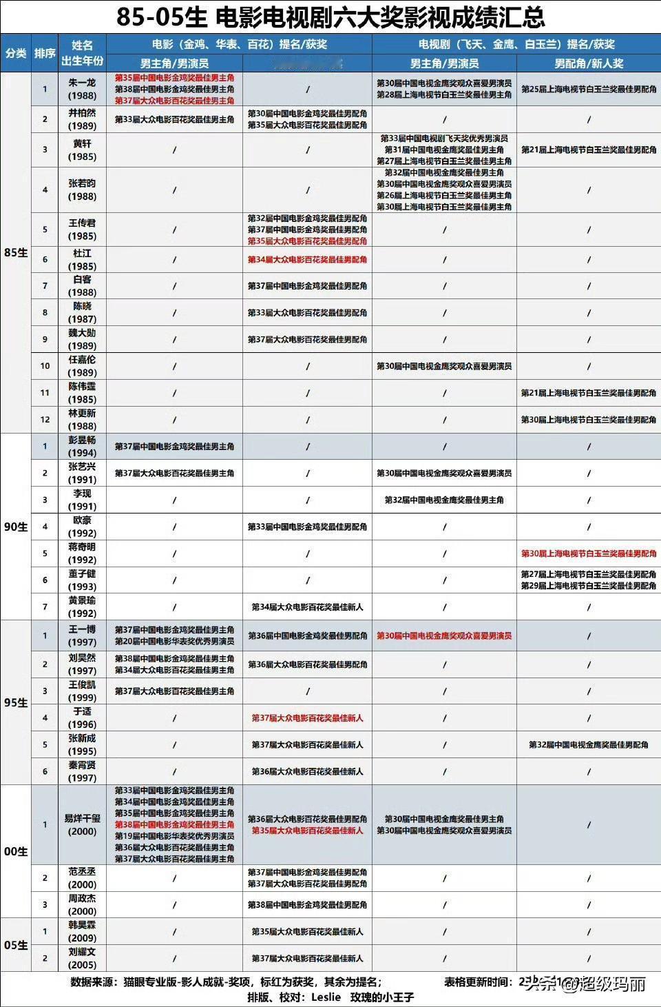 85-05生，六大奖影视实绩汇总【金鸡，华表，百花，飞天，金鹰，白玉兰】
这张表