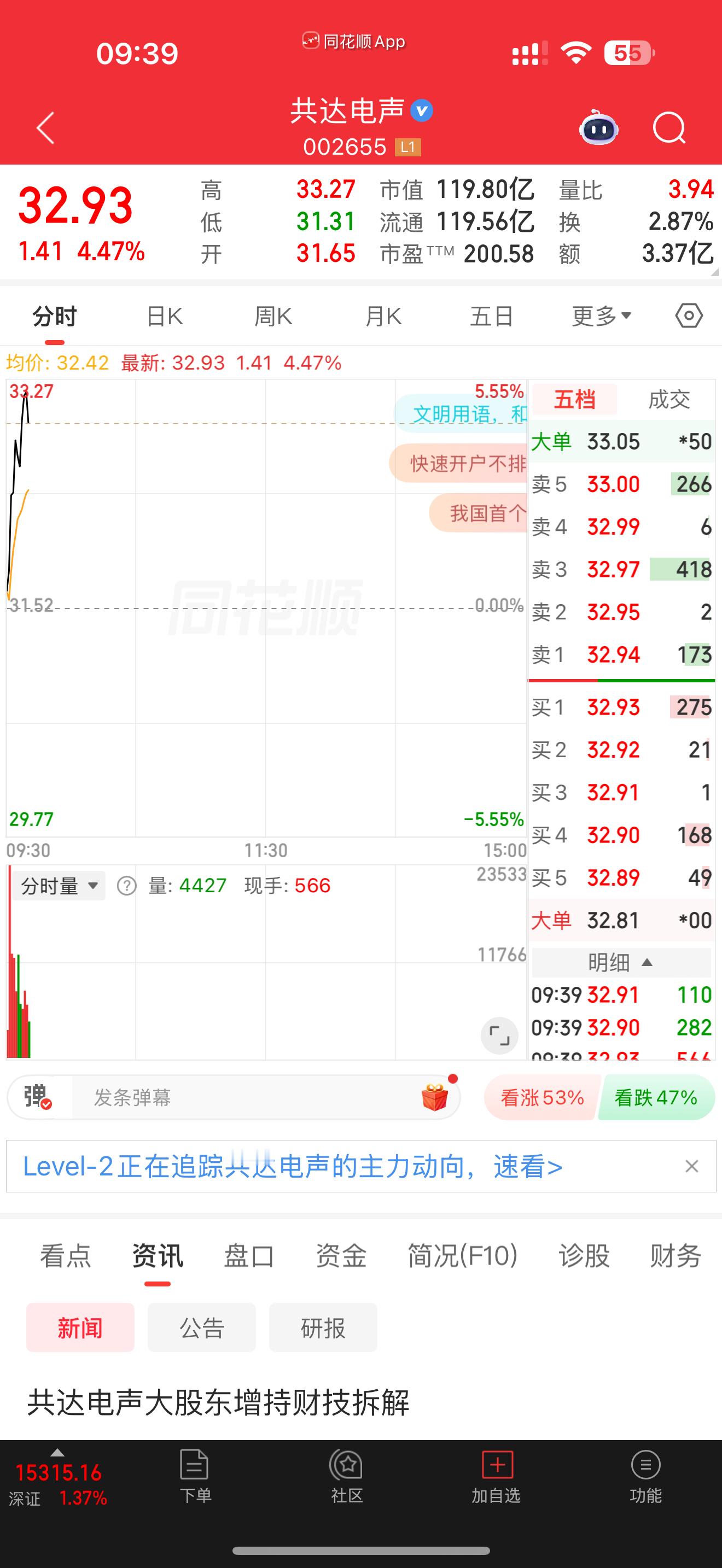 共达电声就是强，大牛，没走弱就继续看强 