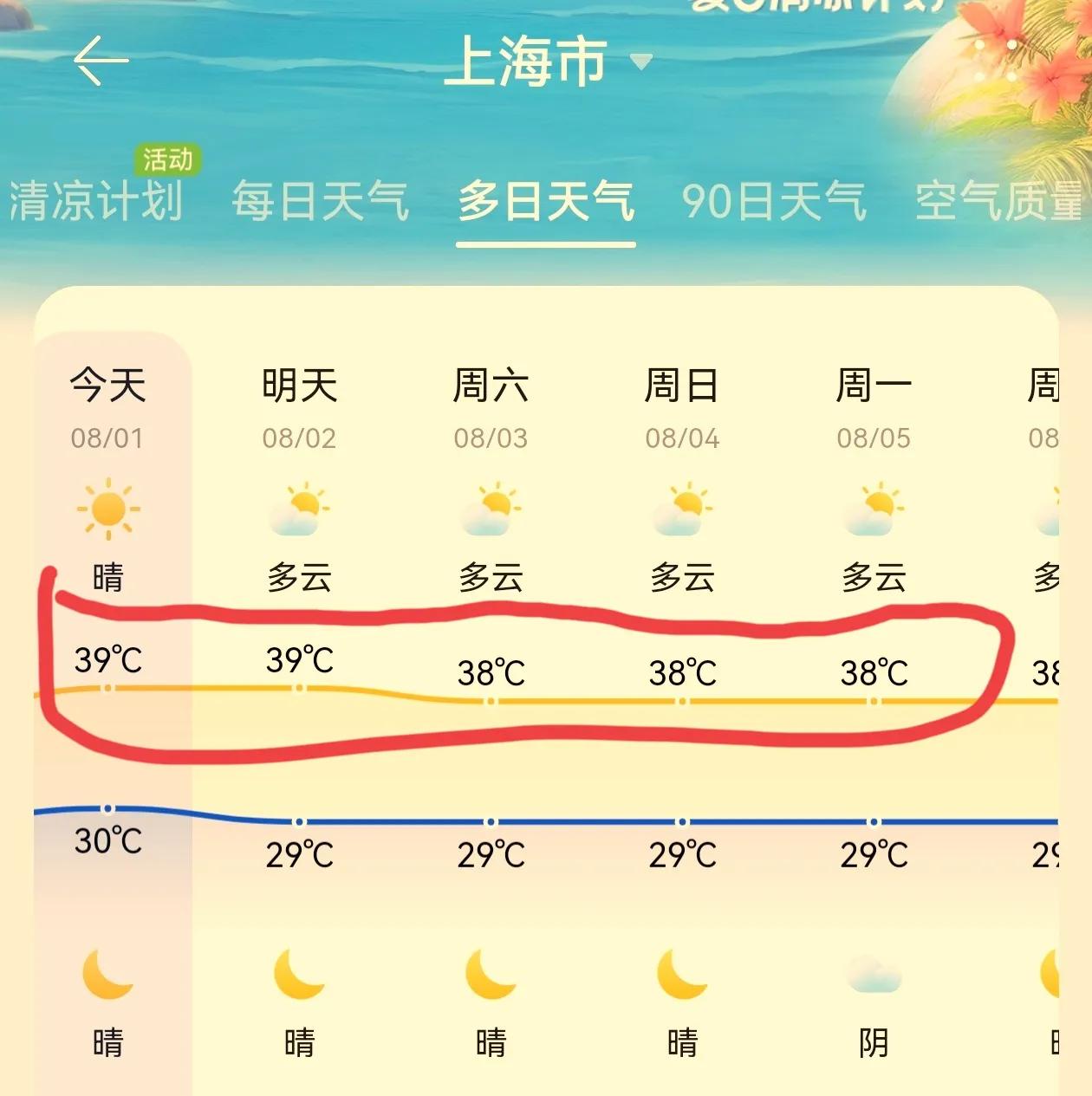 今年夏天上海高温天气会突破50天吗？
今天是2024年8月1日星期四，上海的最高