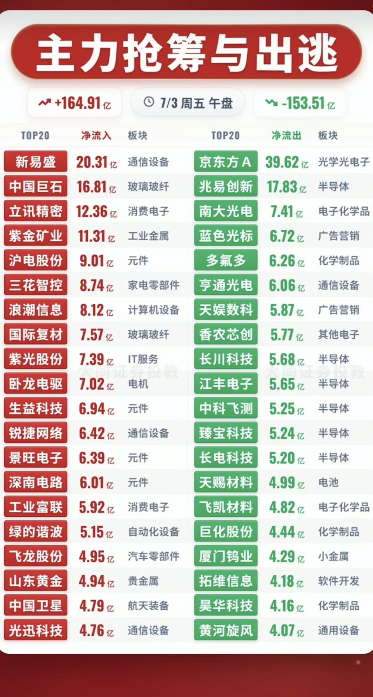 7.03周五  主力资金  流入流出个股榜TOP20！

资金抢筹：
机器人、贵