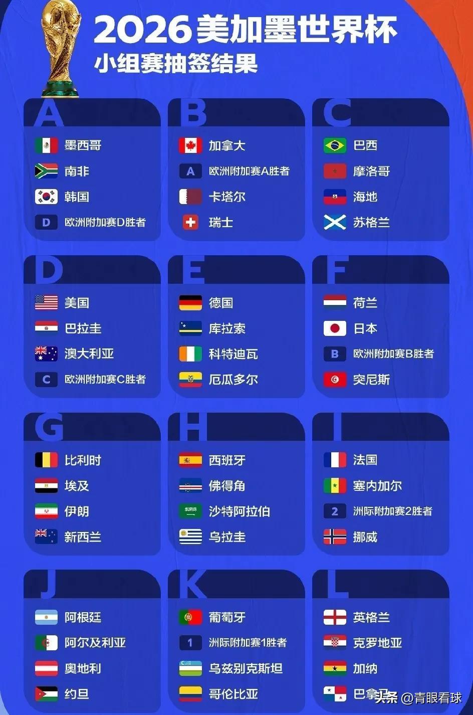 意大利抽到上上签，只要挺过附加赛，基本躺进世界杯16强。
意大利在一档抽到了最弱