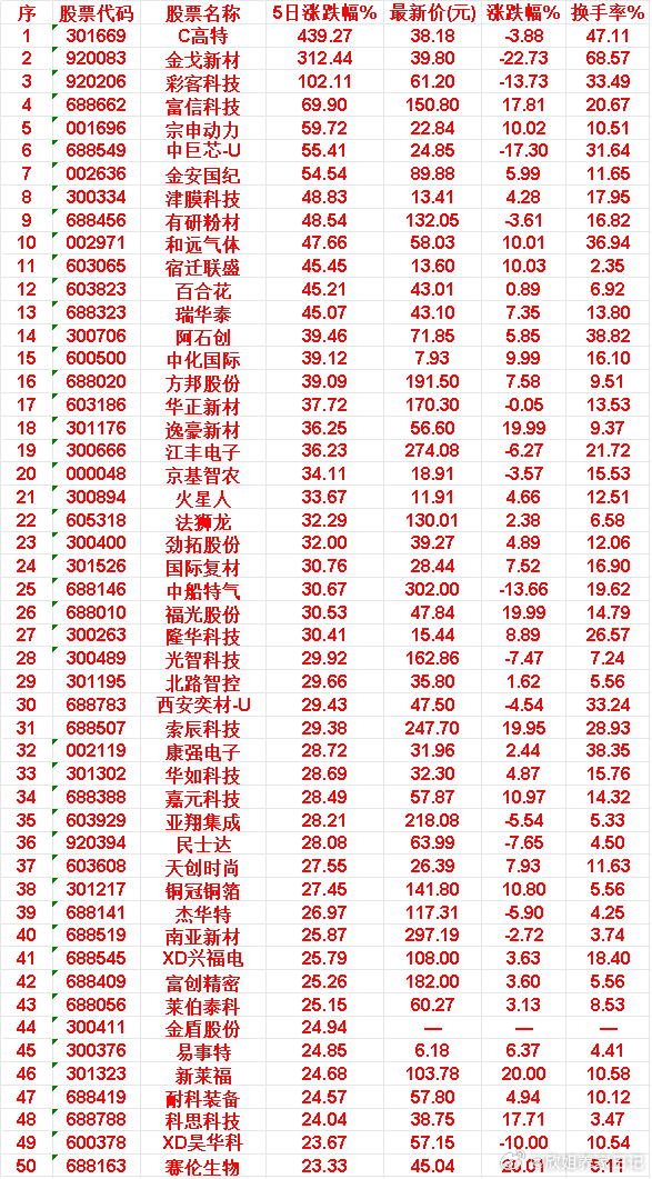本周，整个市场“涨幅最多”的50名单汇总一览C高特：5日涨跌幅 439.27%，