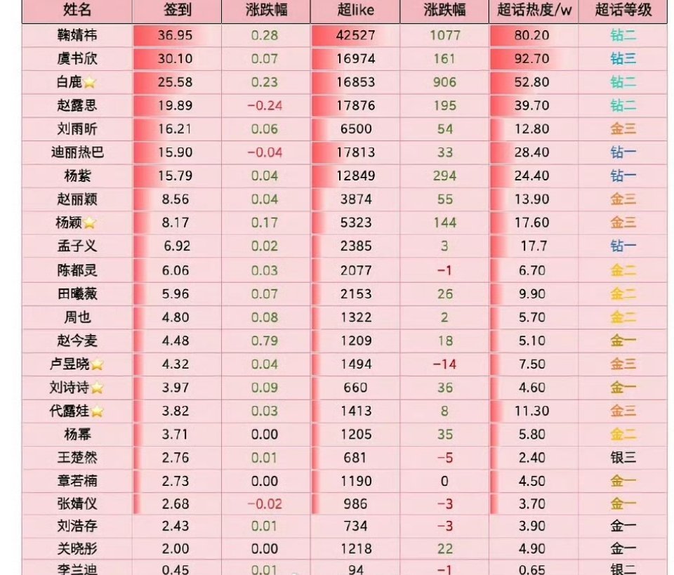 2.7号女明星超话数据，鞠婧祎又是断层第一 