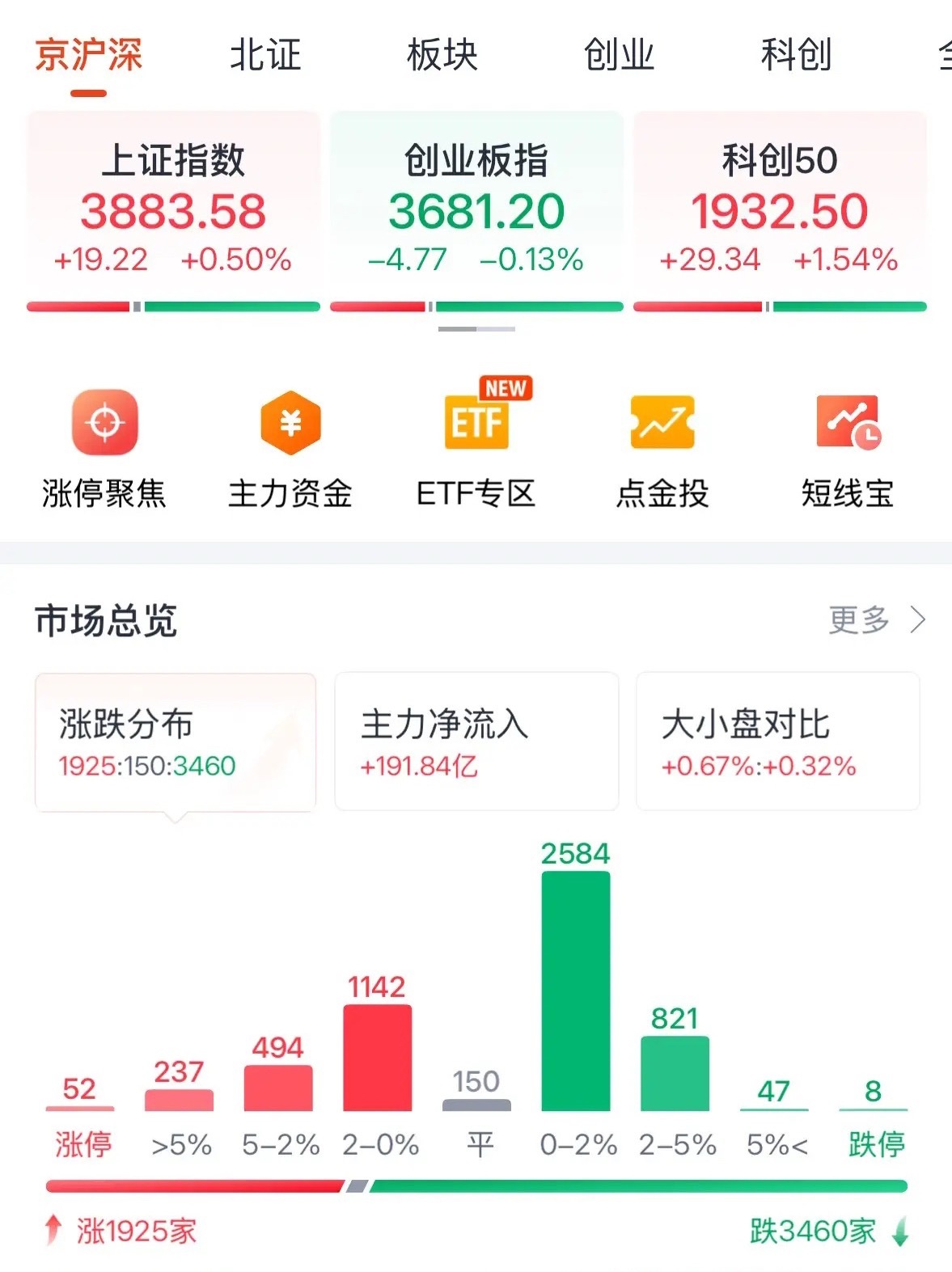 来啦，2026年7月22日周三午评，给大家提个醒：熟悉的配方，熟悉的味道！A股今