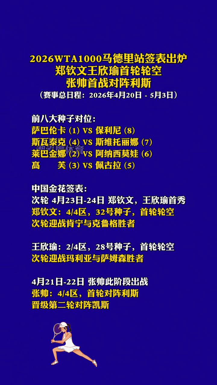 2026WTA1000马德里站签表出炉，郑钦文、王欣瑜首轮轮空，张帅首战对阵利斯