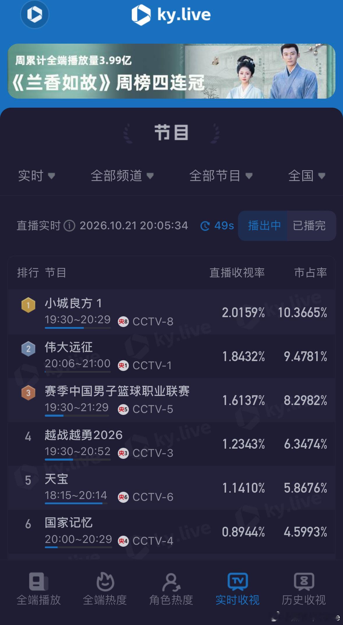 小城良方肖战的小城良方第一集酷云收视率破2登顶了，好强势，比昨天的完结剧拉升很明