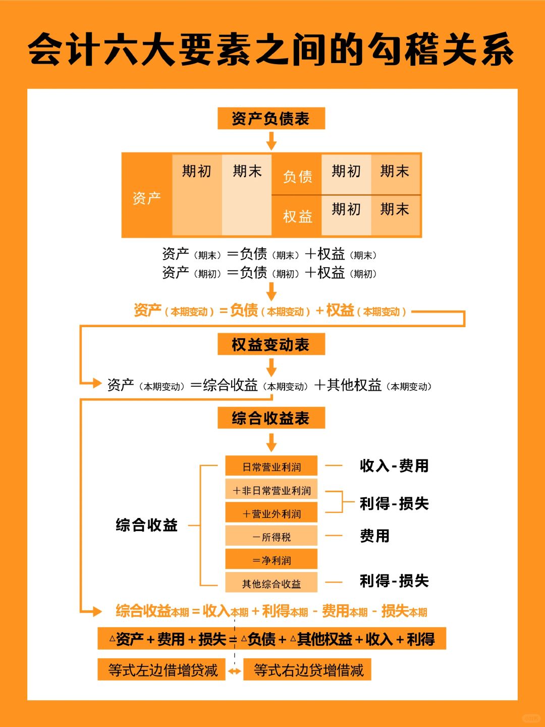 🔥会计六大要素之间的勾稽关系
