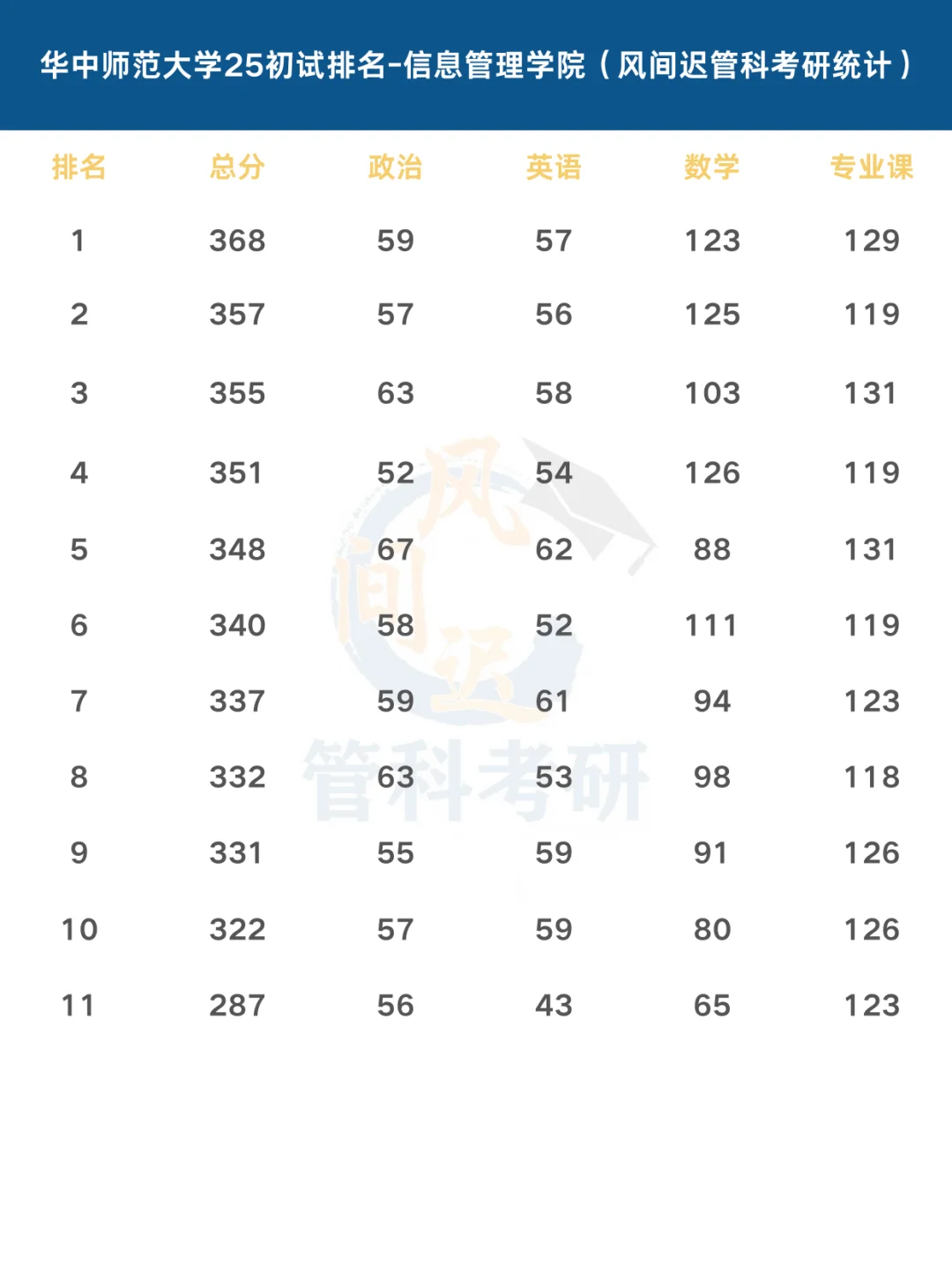 华中师范大学管科25初试排名（非官方