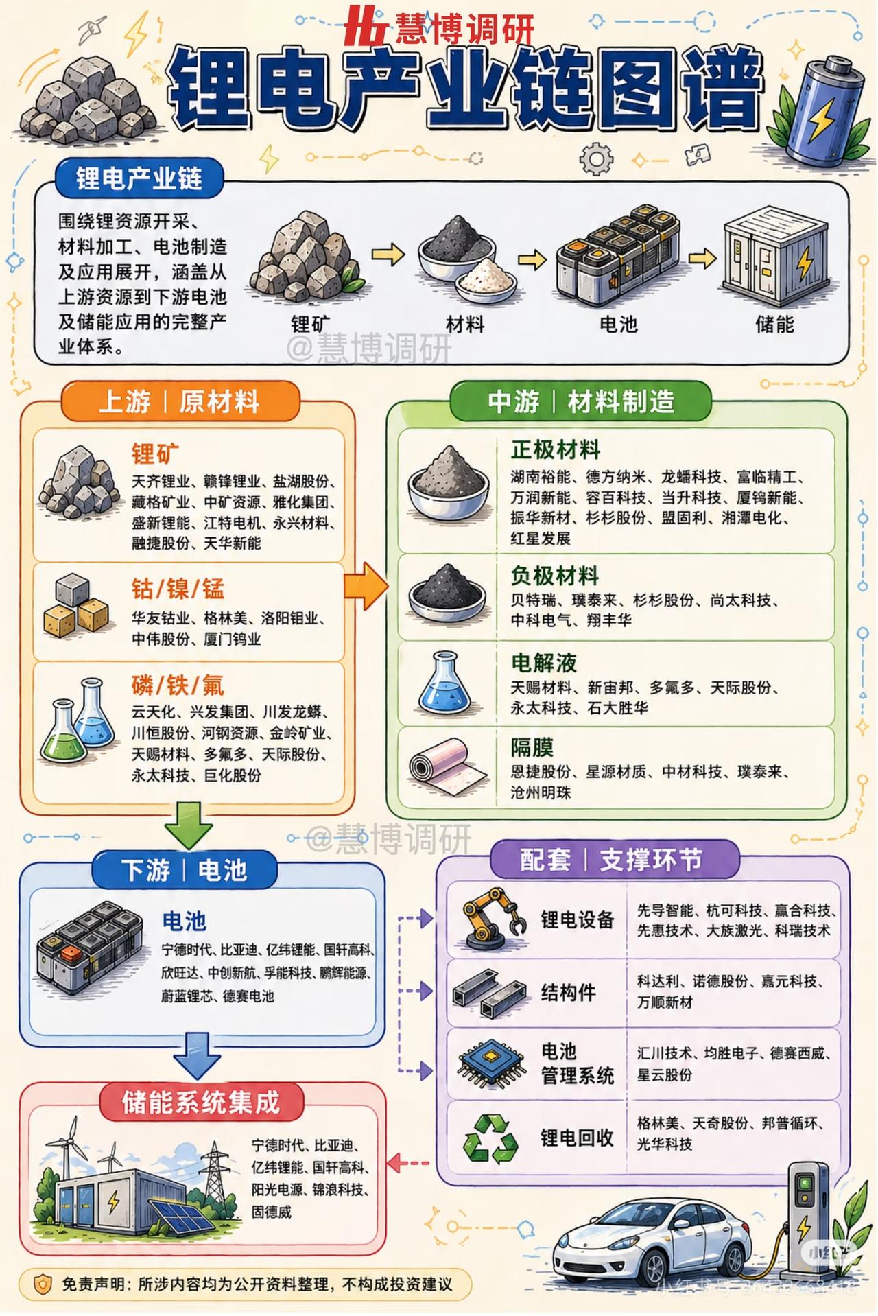 2026锂电全产业链龙头名单！十大赛道前5强一次看全🔥
 
做锂电投资，最怕的
