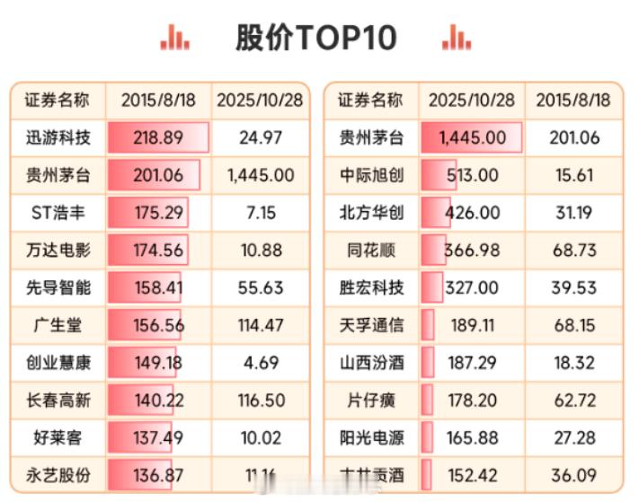 10年前，当时的高价股，现在不少都已经成了10元级别而，现在新上来的高价股，清一
