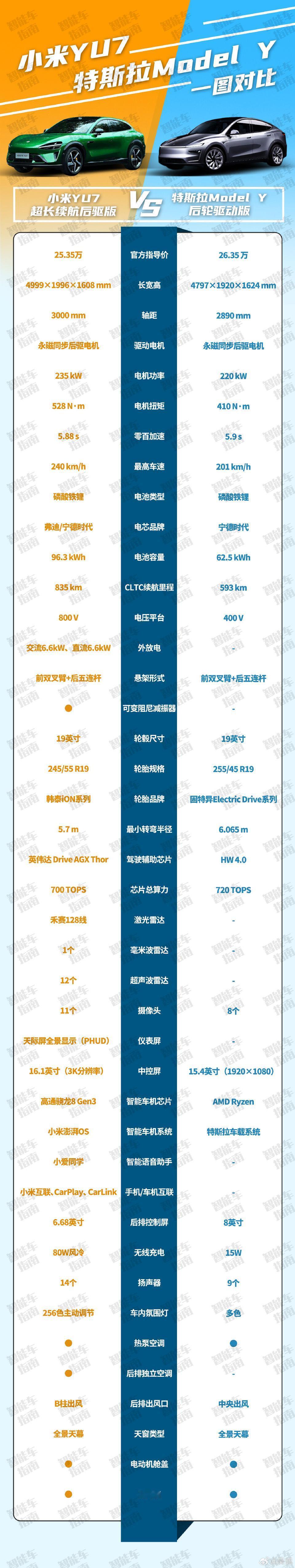 特斯拉Model Y和小米YU7有以下区别：

• 价格：小米YU7标准版25.