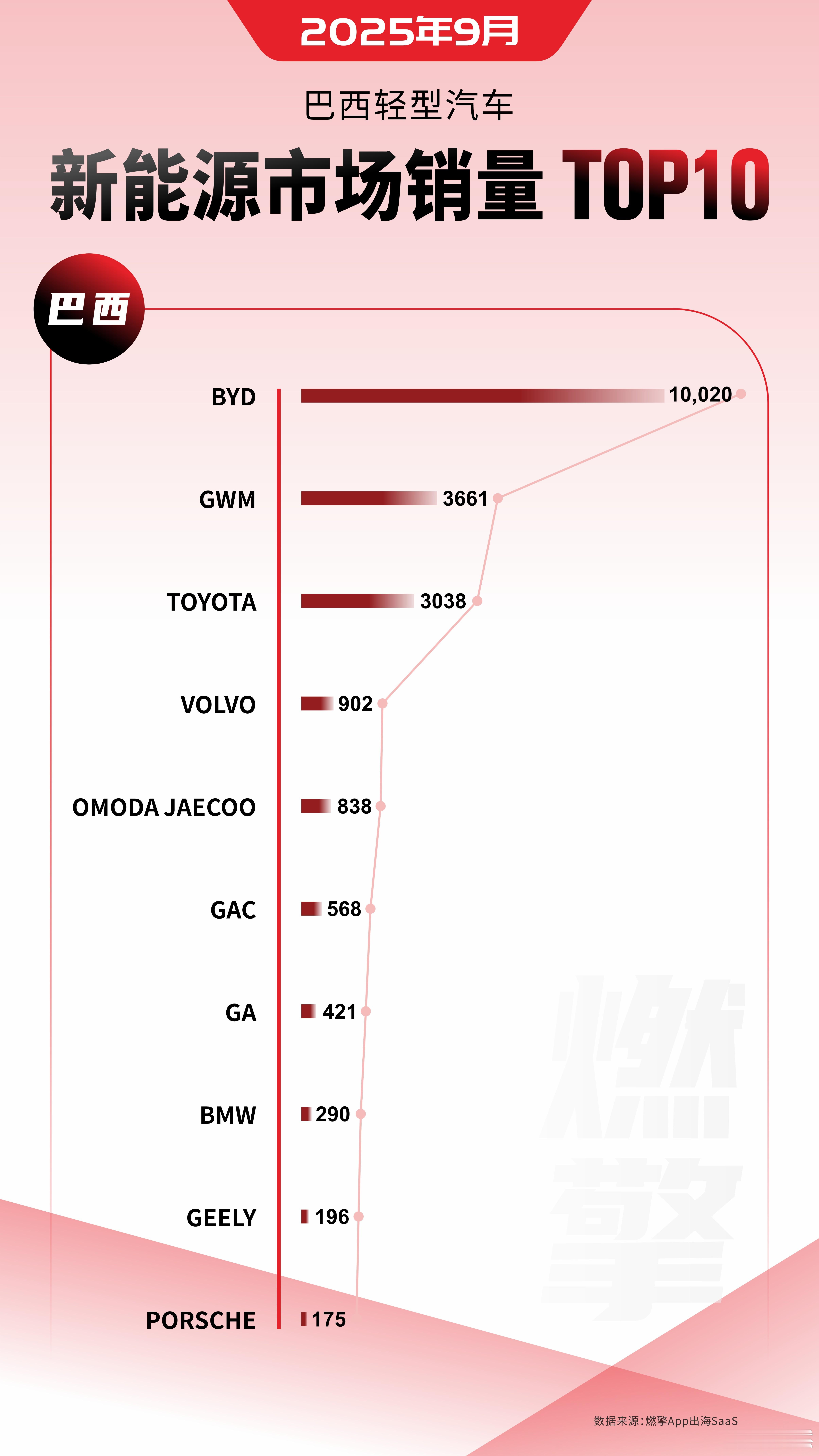 巴西新能源车市，比亚迪、长城遥遥领先，中国军团赢麻了9月，巴西轻型汽车新能源市场