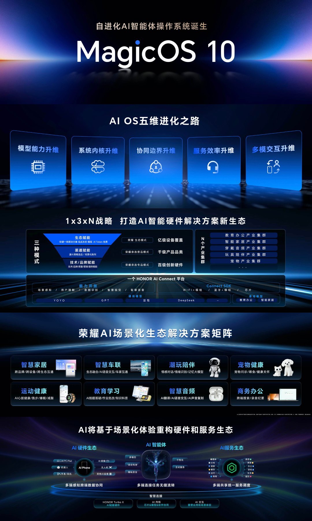 荣耀“1×3×N”生态战略：全面构建完整的AI终端生态图景 ​​​