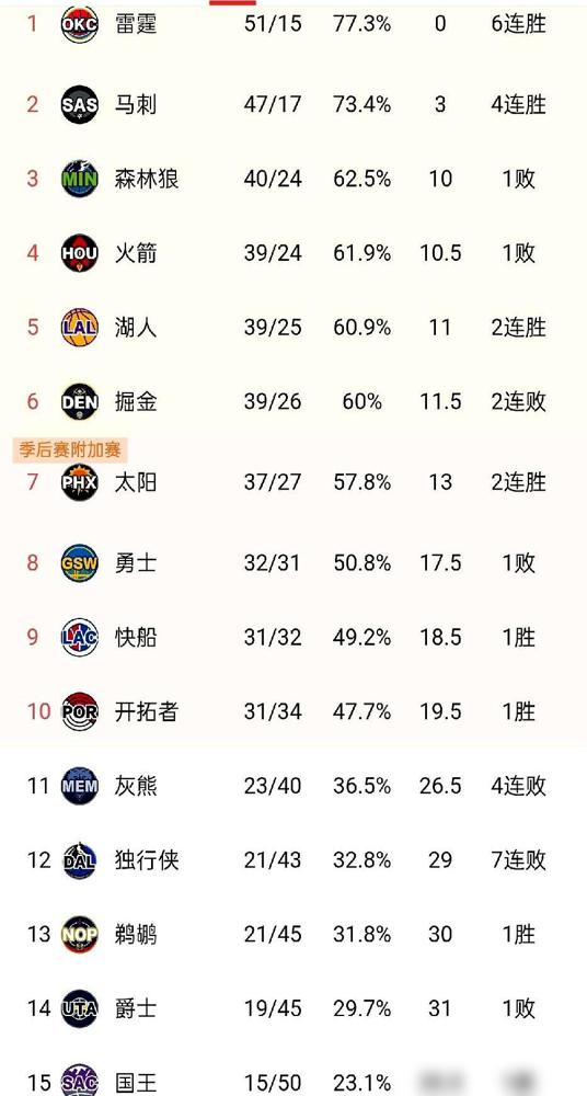 现在的西部积分榜，更像是一张写满虚假繁荣的成绩单。
雷霆51胜傲视群雄，但在那