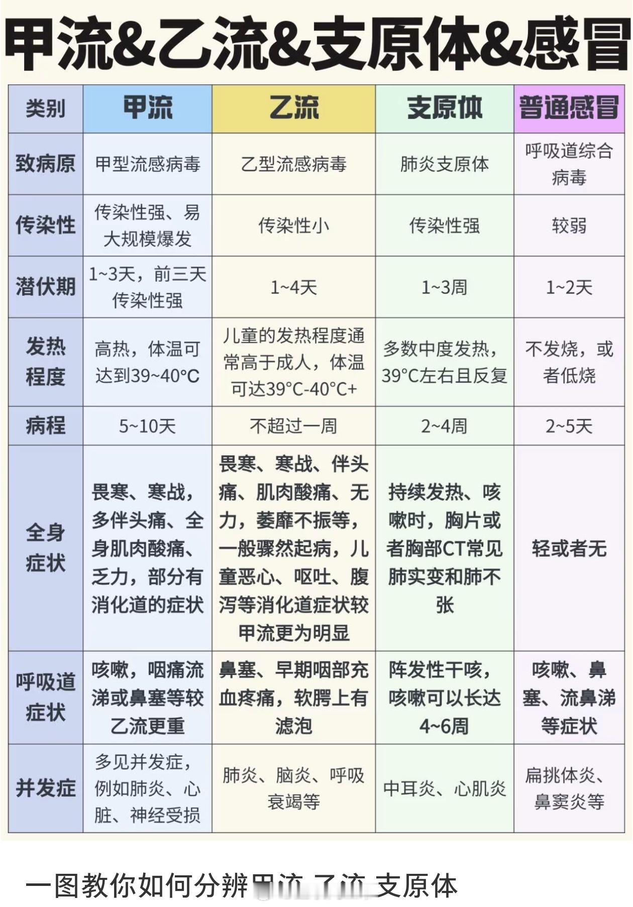 关于甲流这些知识你要了解 一张图教你如何分辨甲流、乙流、支原体[思考] 