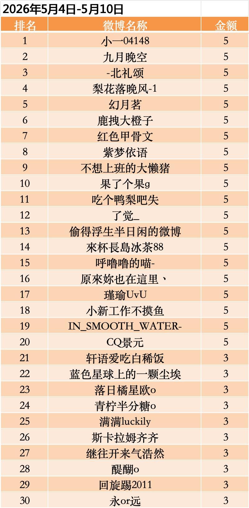   2026年5月4日-5月10日榜单出炉！本周上榜30人~ 