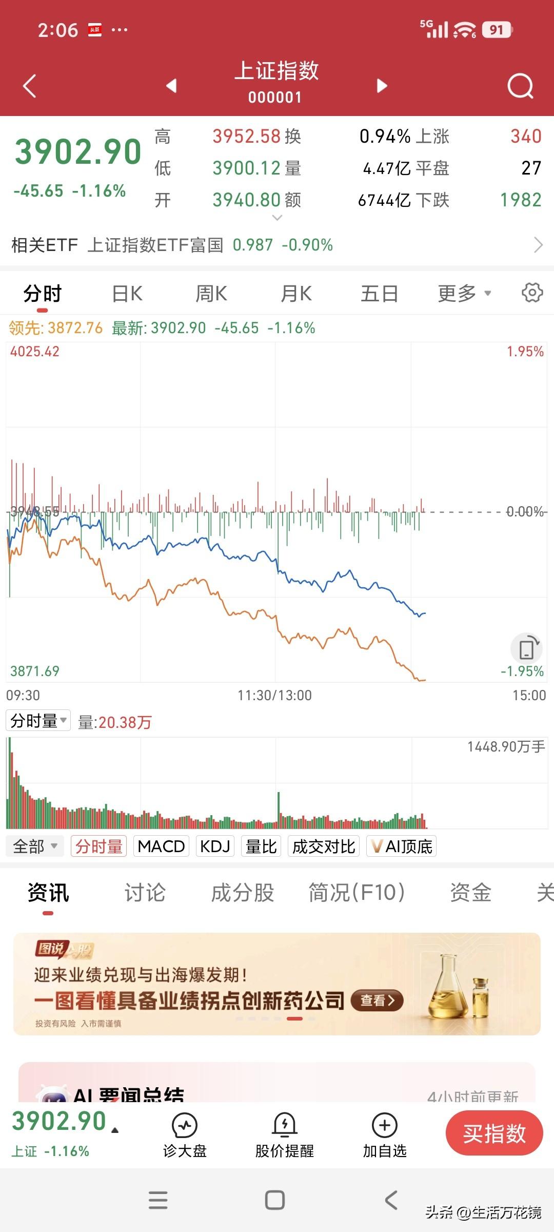 好险呐，大盘险些就跌破3900点的整数关口了，好在煤、油板块的主力力挽狂澜、保驾