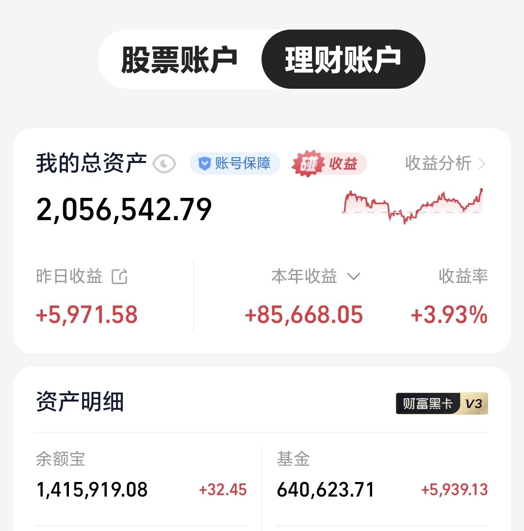基金：业绩增长也有可能是利空
昨天基金收益5939元，基金持有640623元，现