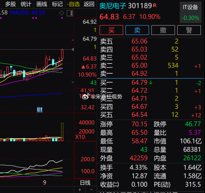 $奥尼电子 sz301189$ 现价 64.83，大涨 10.90%。技术上，股