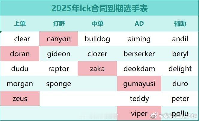 圈内人：有LPL队计划签上辅 找年轻有潜力的韩援双C 积分All in野圈内人发