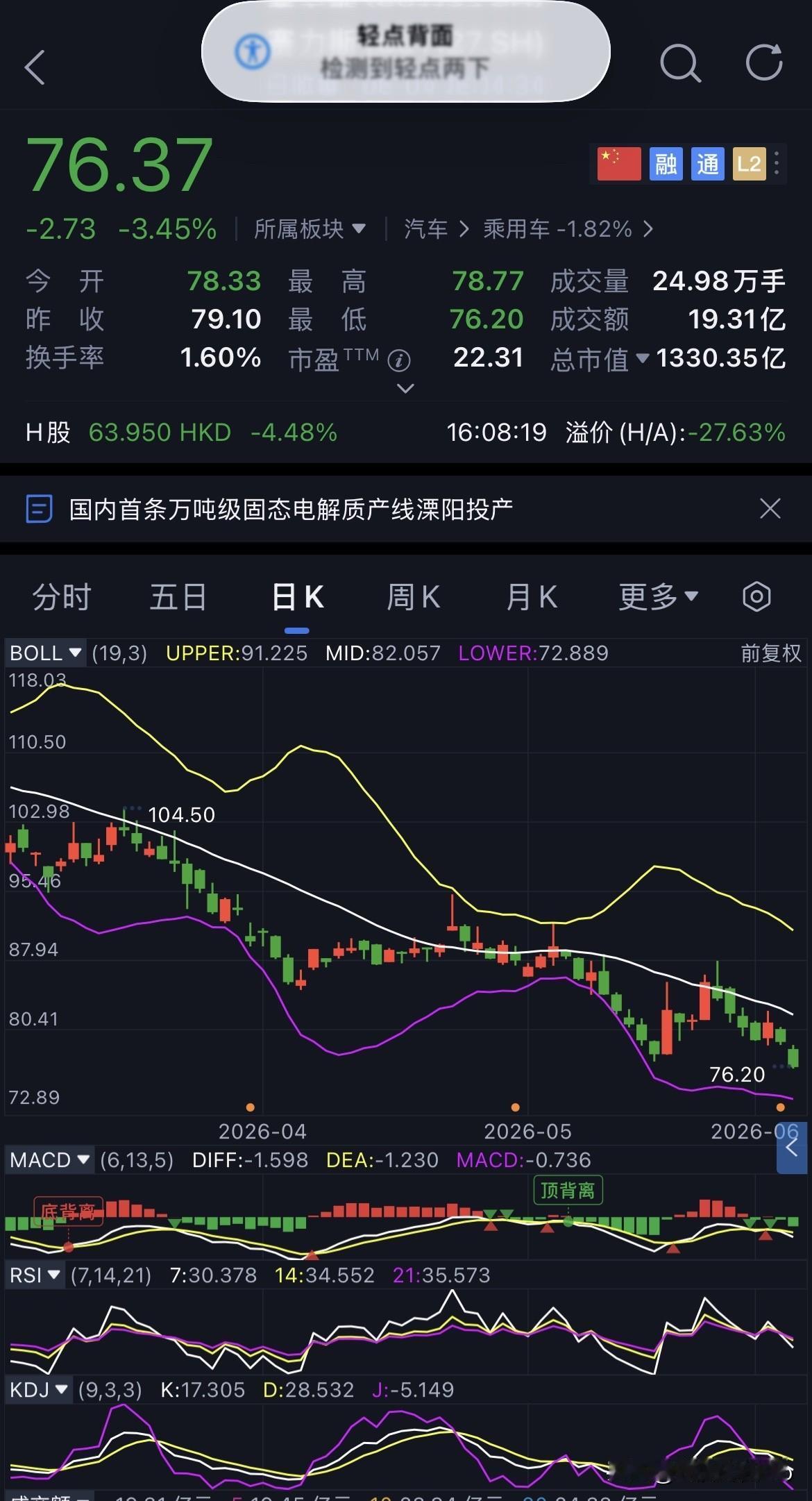 D79-赛力斯，未操作-又又又跌
继续坚定持有赛力斯。
今日开盘78.33元，盘