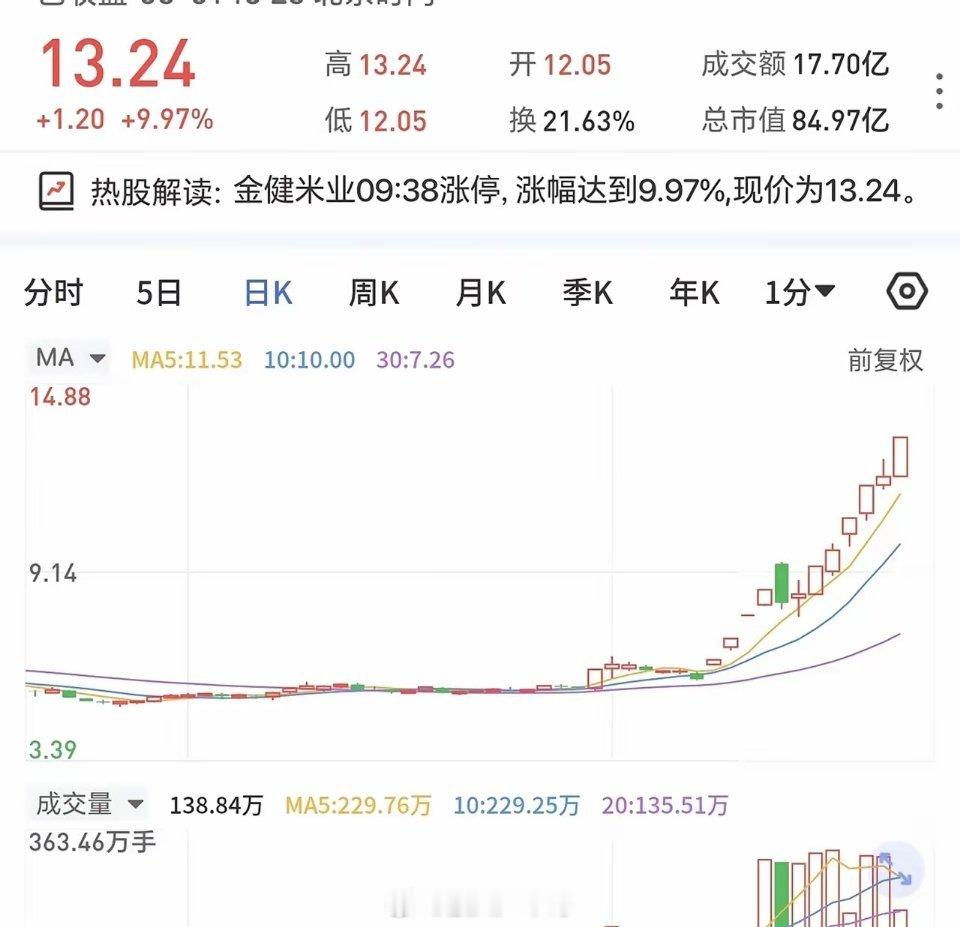 真是服了！我国粮食都是限价的，基本不会有什么大的涨幅。结果现在这个卖米的金健米业